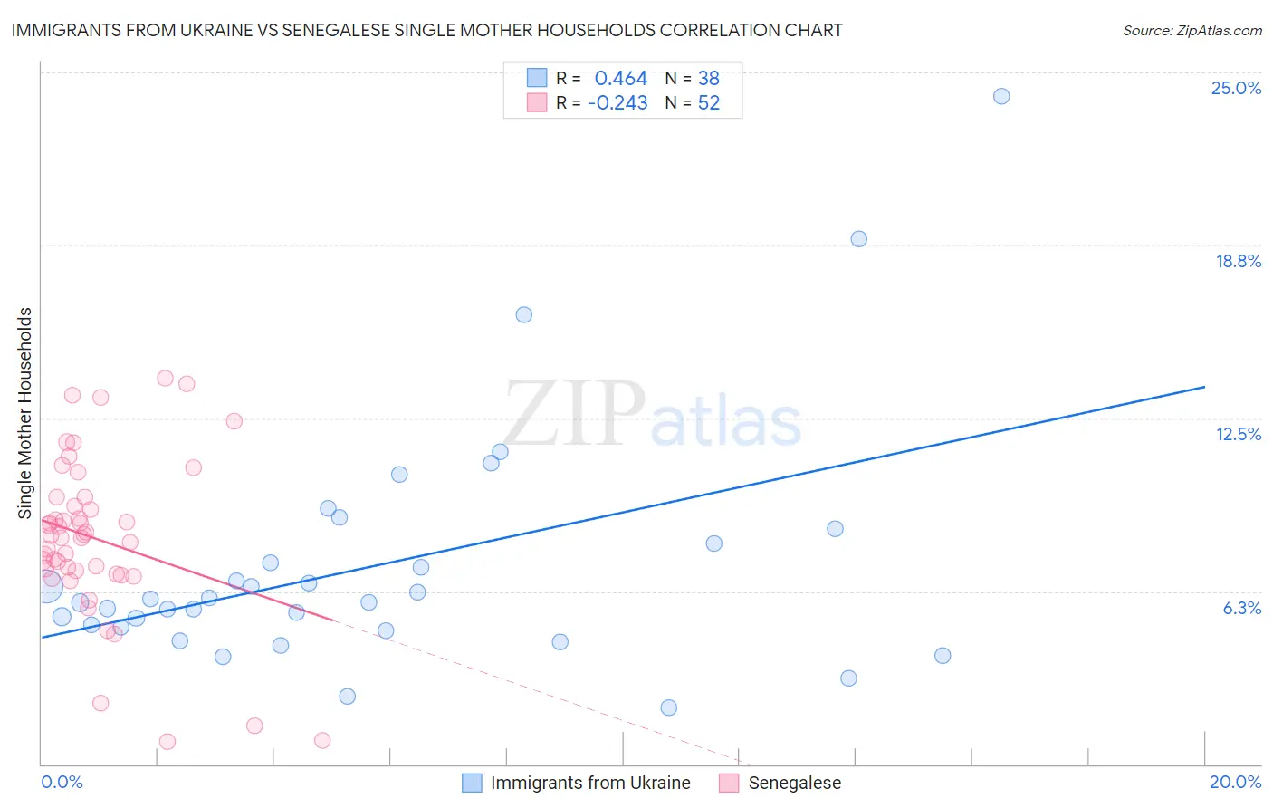 Immigrants from Ukraine vs Senegalese Single Mother Households