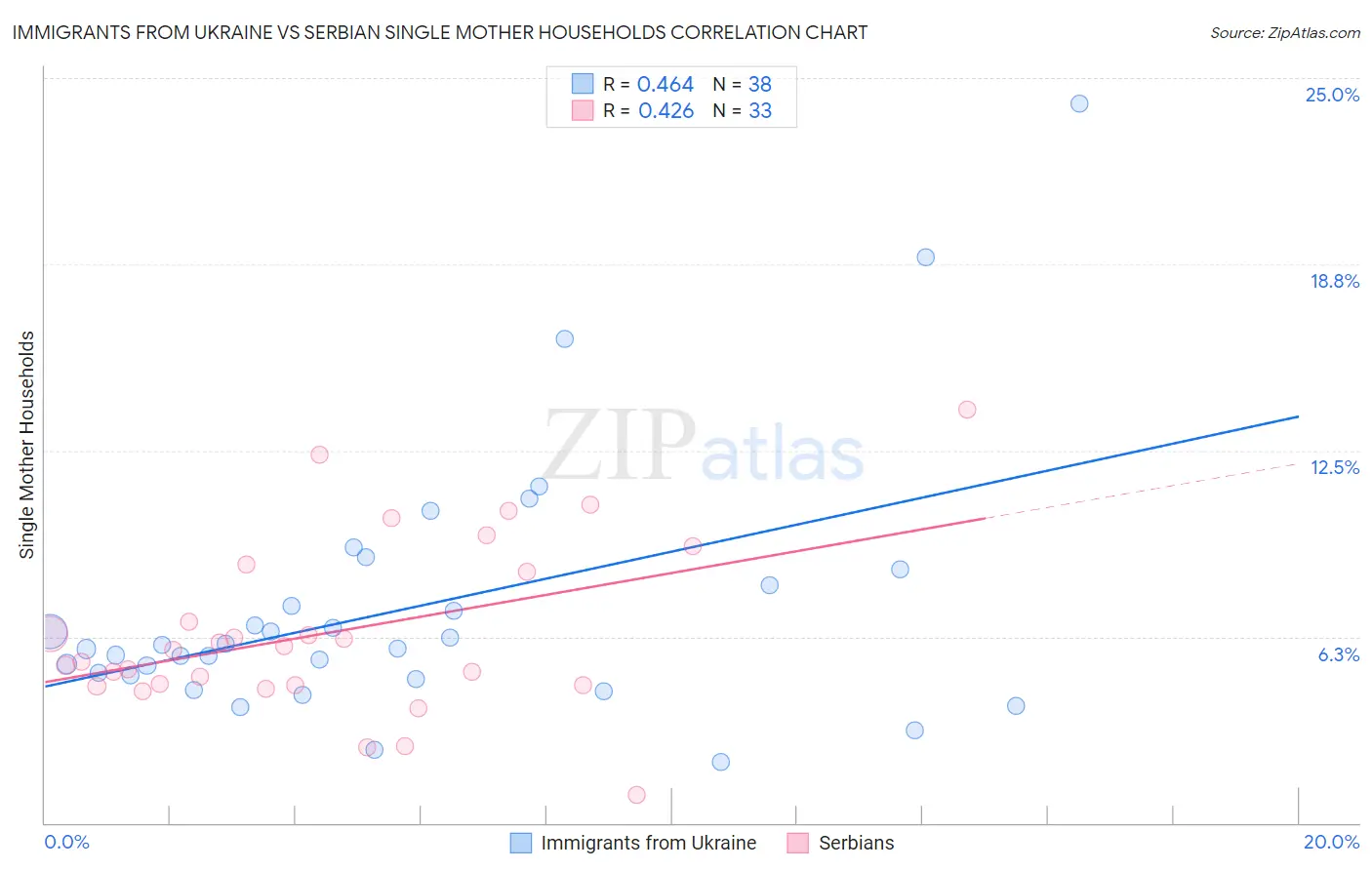 Immigrants from Ukraine vs Serbian Single Mother Households