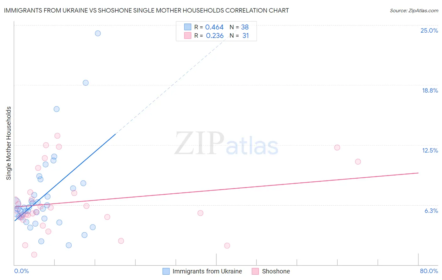 Immigrants from Ukraine vs Shoshone Single Mother Households
