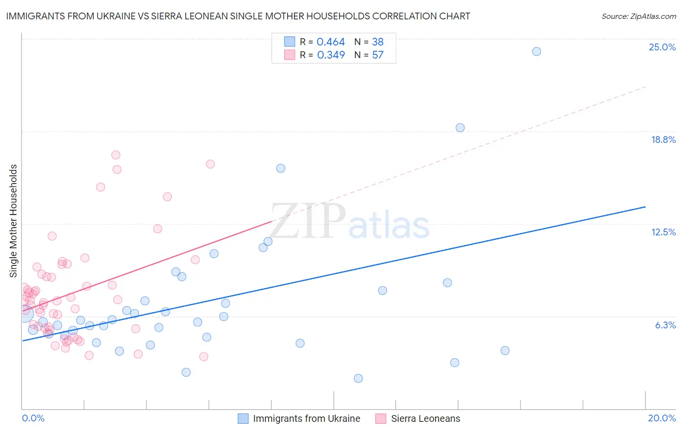 Immigrants from Ukraine vs Sierra Leonean Single Mother Households