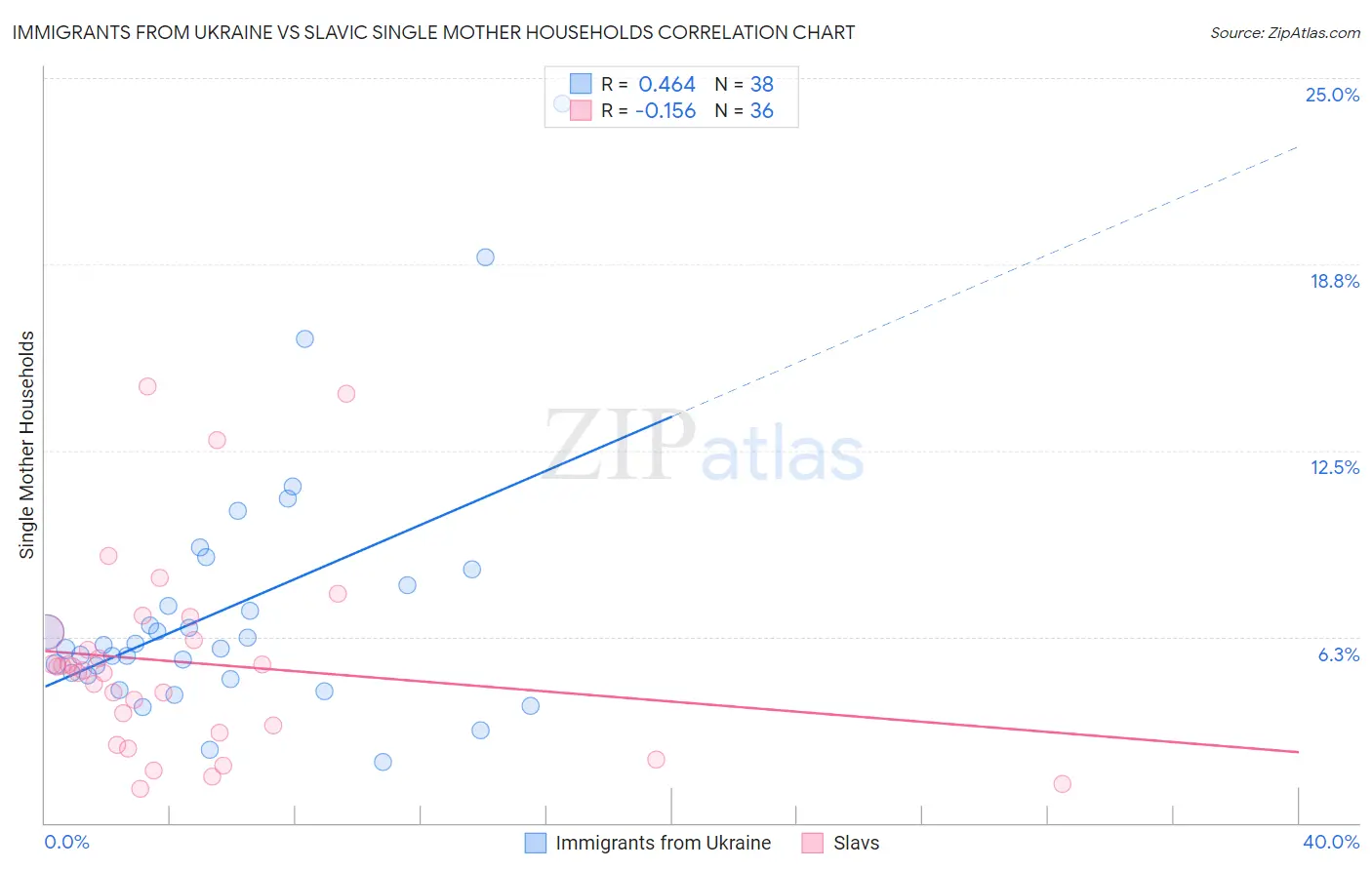 Immigrants from Ukraine vs Slavic Single Mother Households