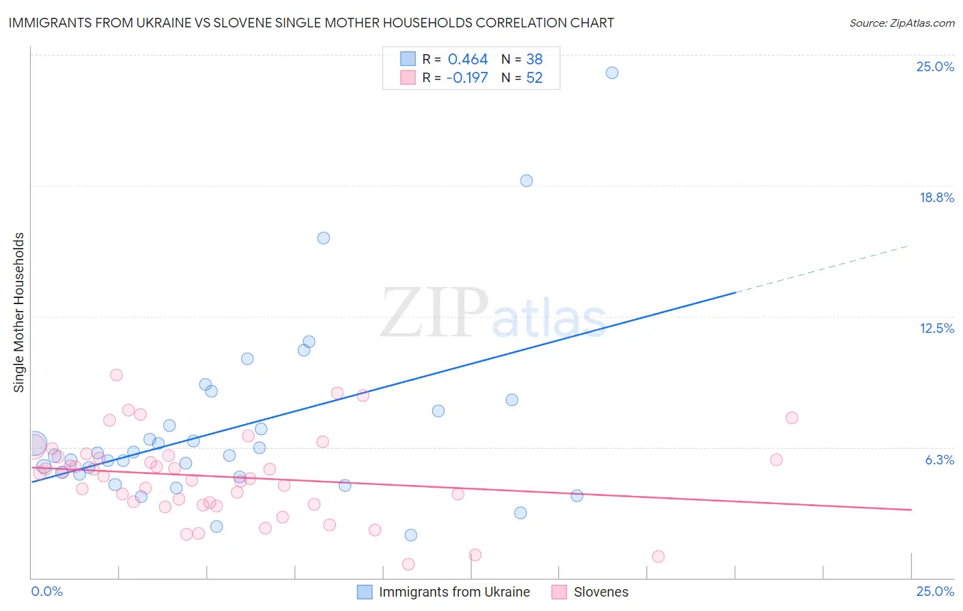 Immigrants from Ukraine vs Slovene Single Mother Households