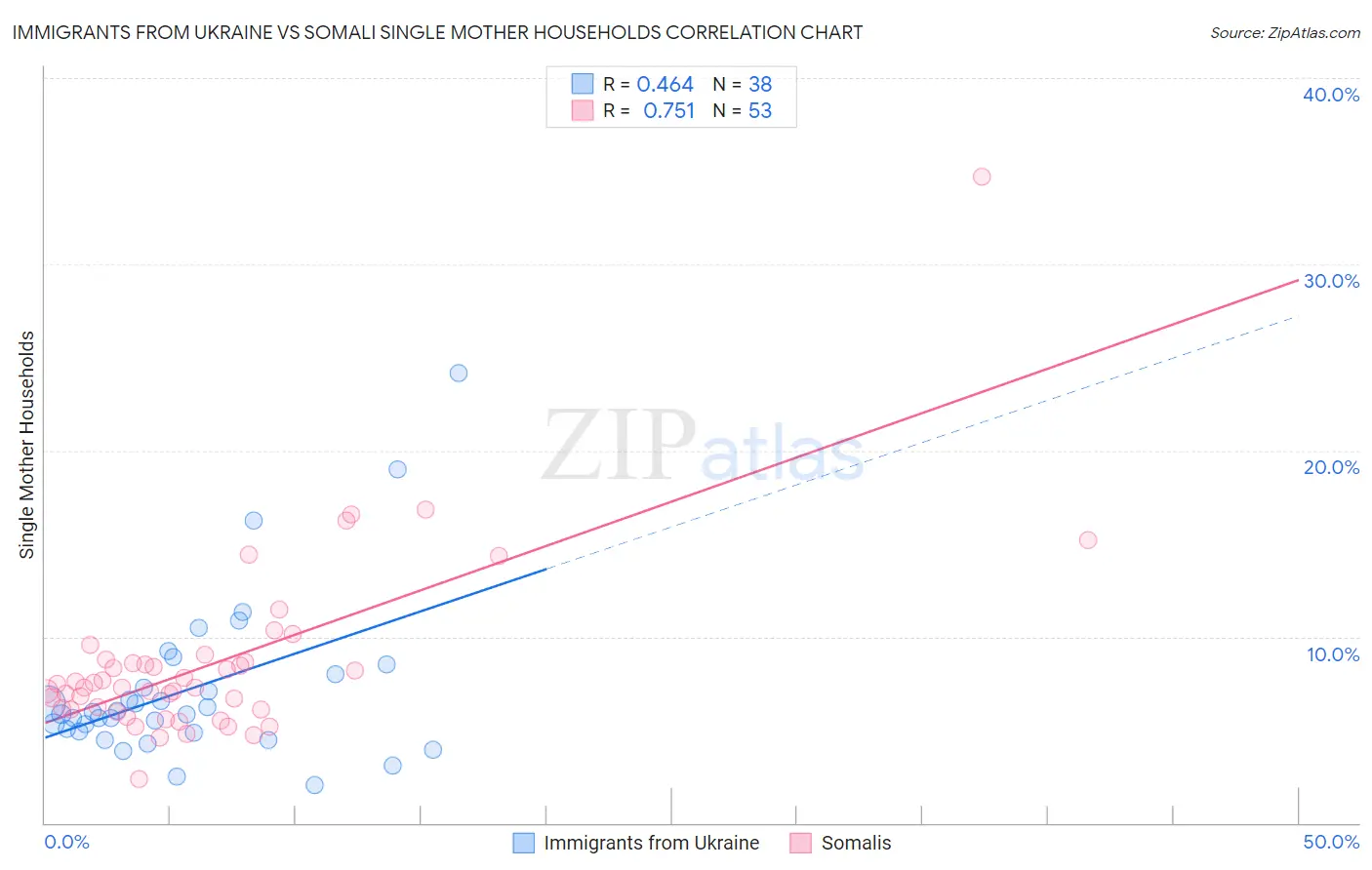 Immigrants from Ukraine vs Somali Single Mother Households