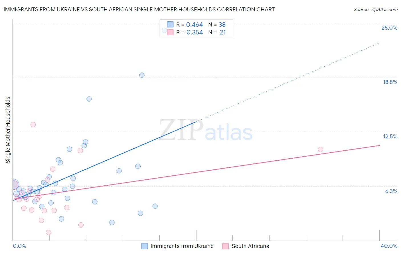 Immigrants from Ukraine vs South African Single Mother Households