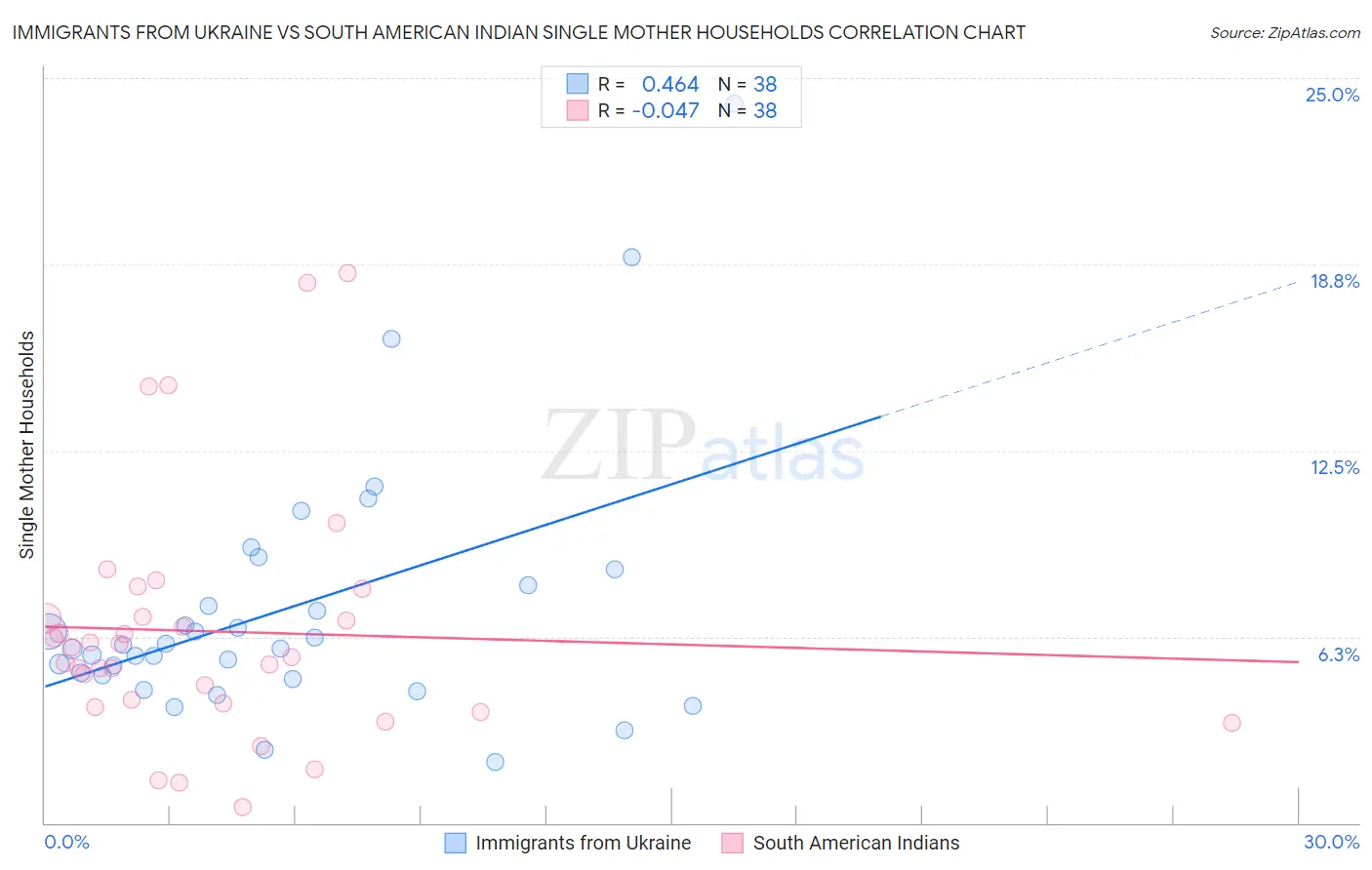 Immigrants from Ukraine vs South American Indian Single Mother Households
