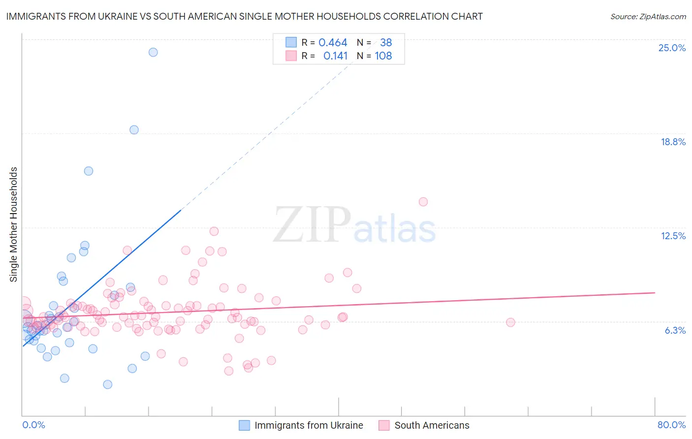Immigrants from Ukraine vs South American Single Mother Households