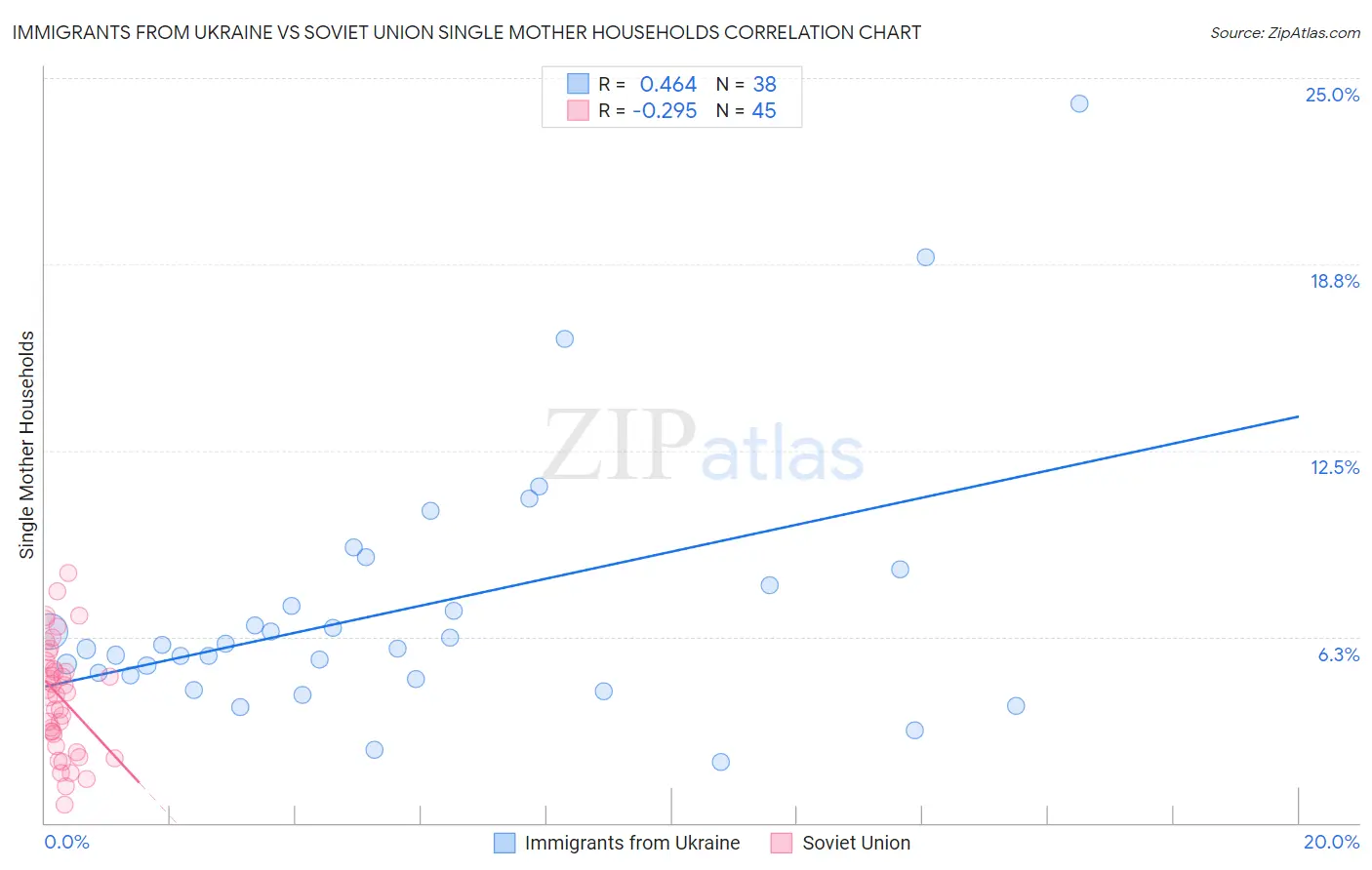 Immigrants from Ukraine vs Soviet Union Single Mother Households