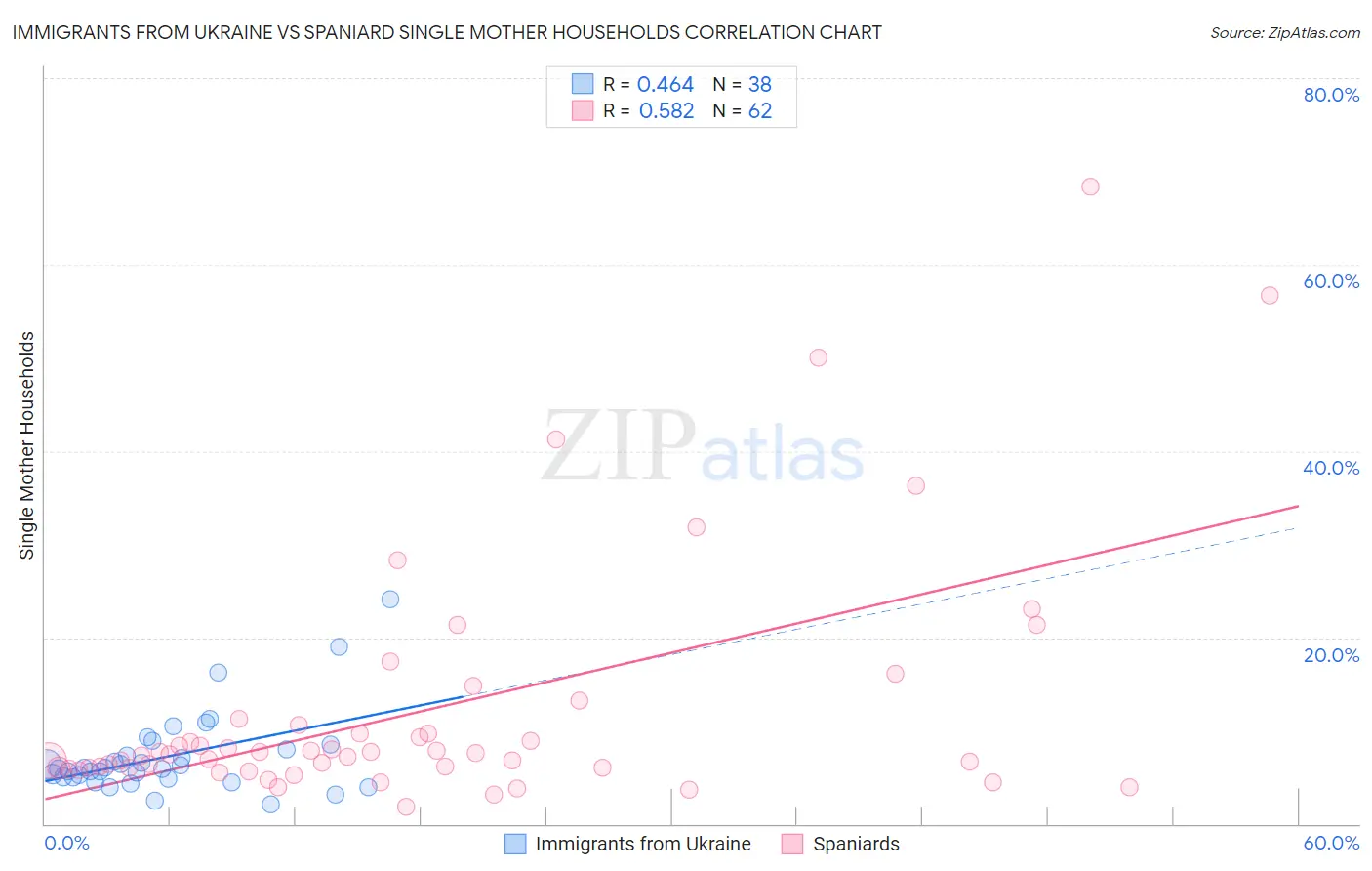 Immigrants from Ukraine vs Spaniard Single Mother Households