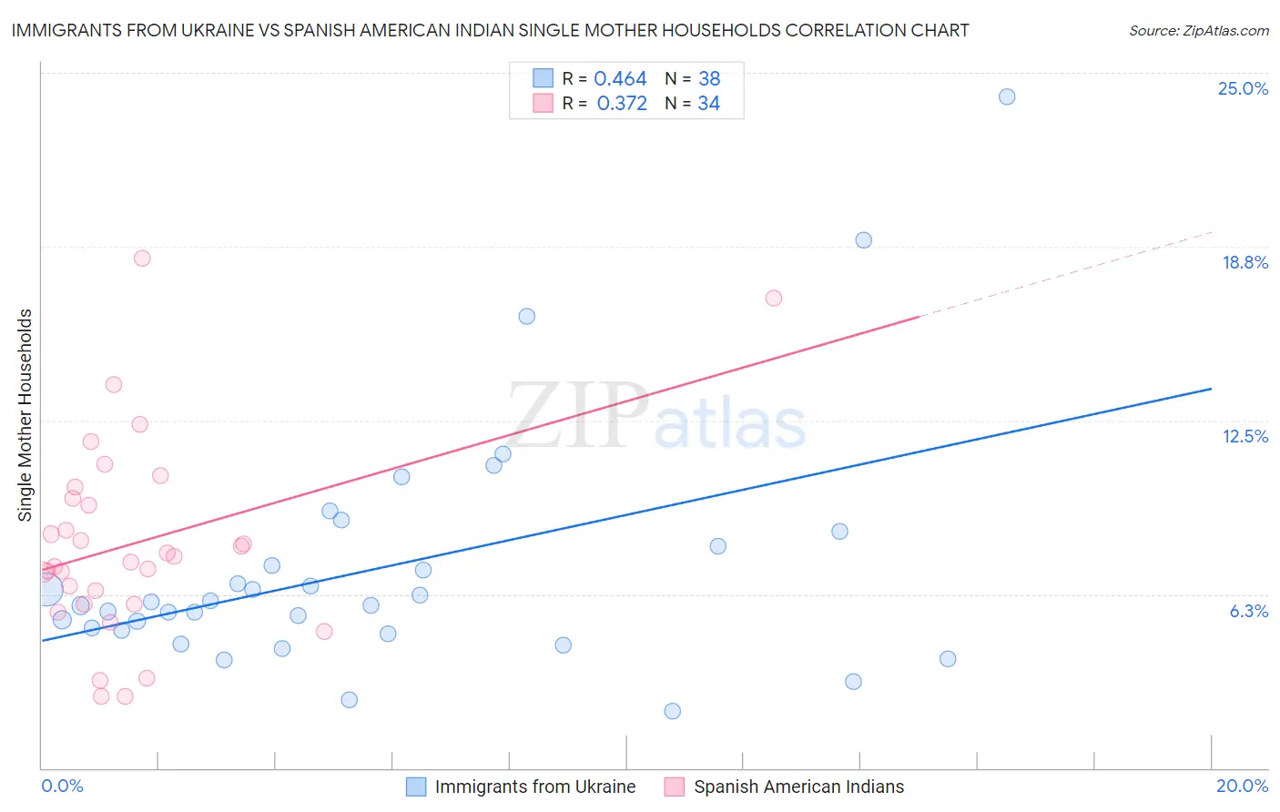 Immigrants from Ukraine vs Spanish American Indian Single Mother Households