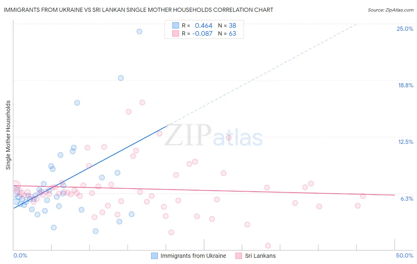 Immigrants from Ukraine vs Sri Lankan Single Mother Households