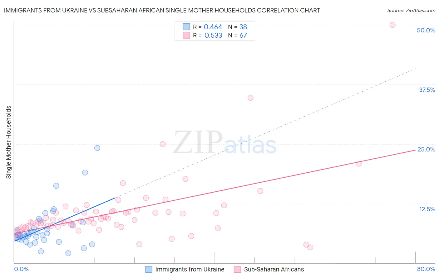 Immigrants from Ukraine vs Subsaharan African Single Mother Households