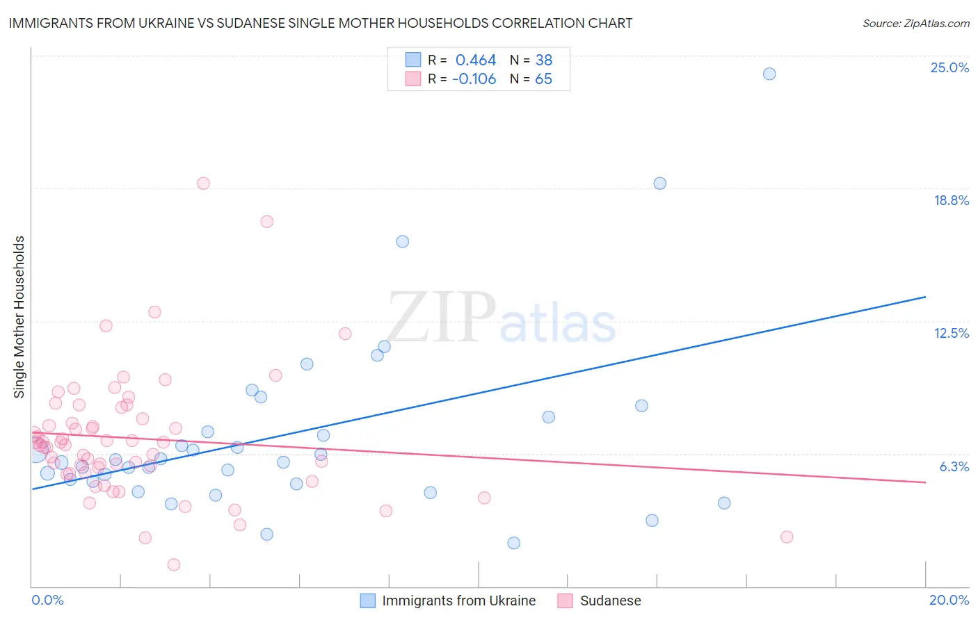 Immigrants from Ukraine vs Sudanese Single Mother Households