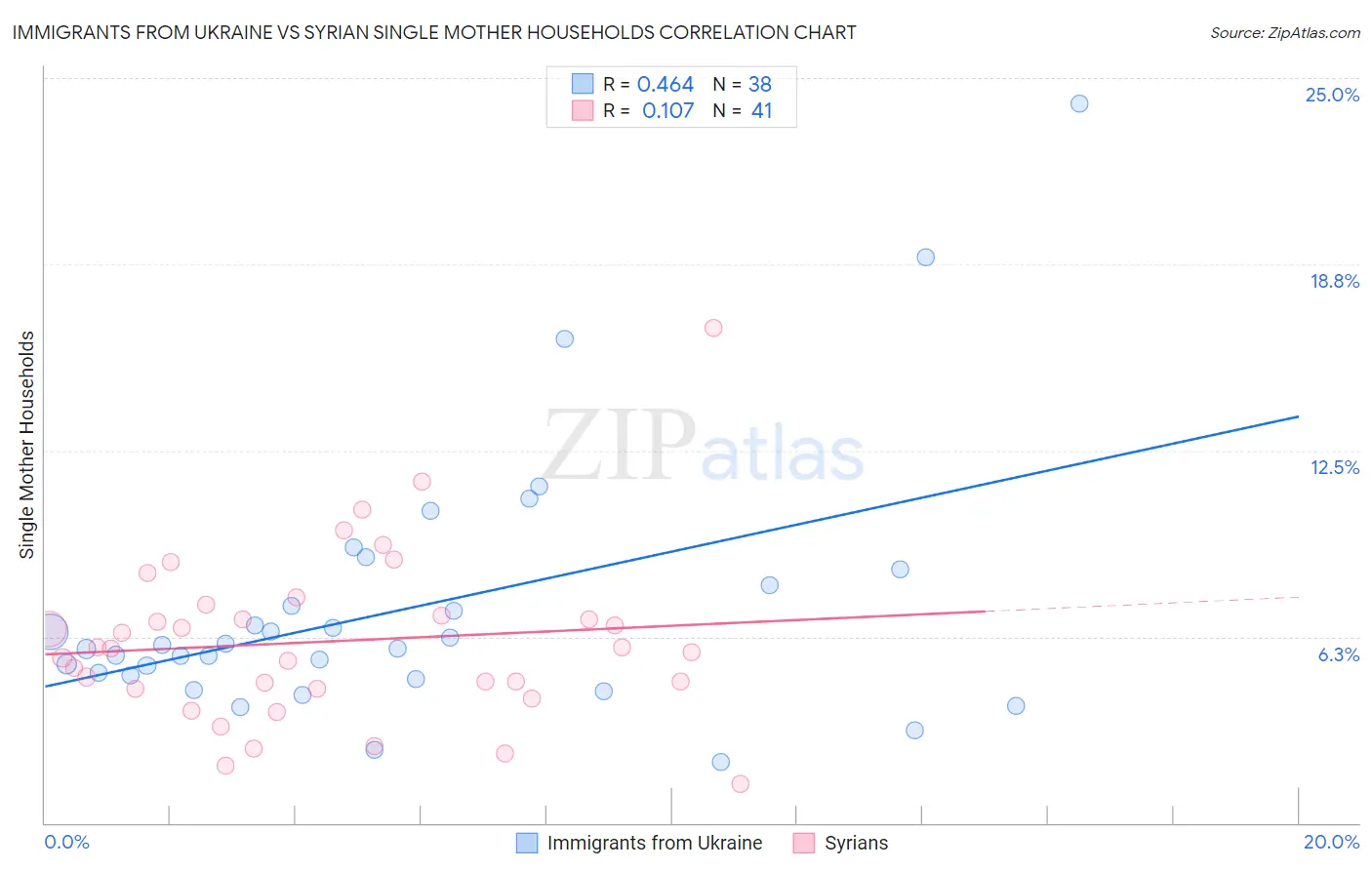 Immigrants from Ukraine vs Syrian Single Mother Households
