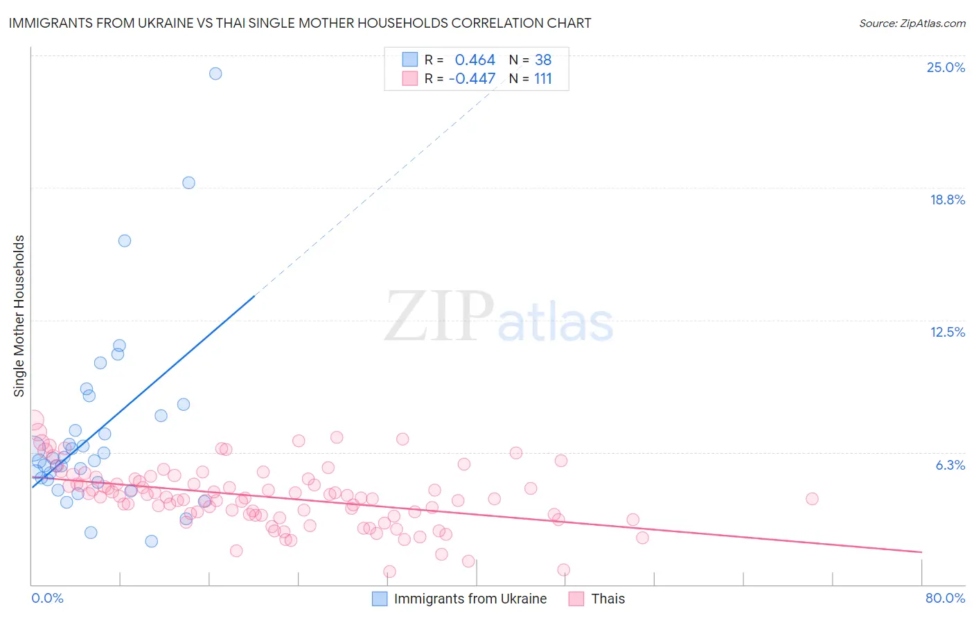 Immigrants from Ukraine vs Thai Single Mother Households