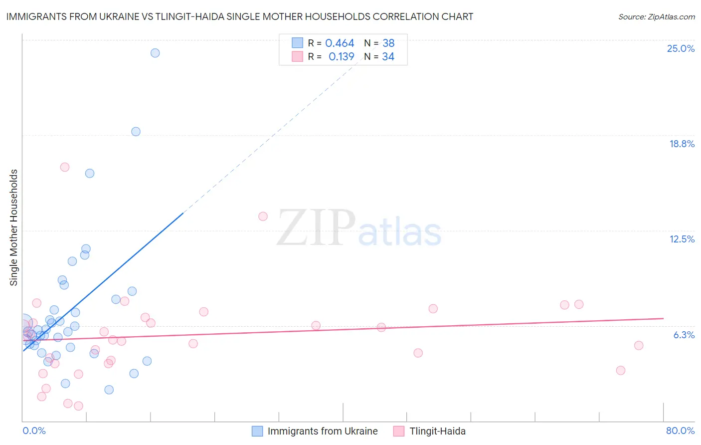Immigrants from Ukraine vs Tlingit-Haida Single Mother Households