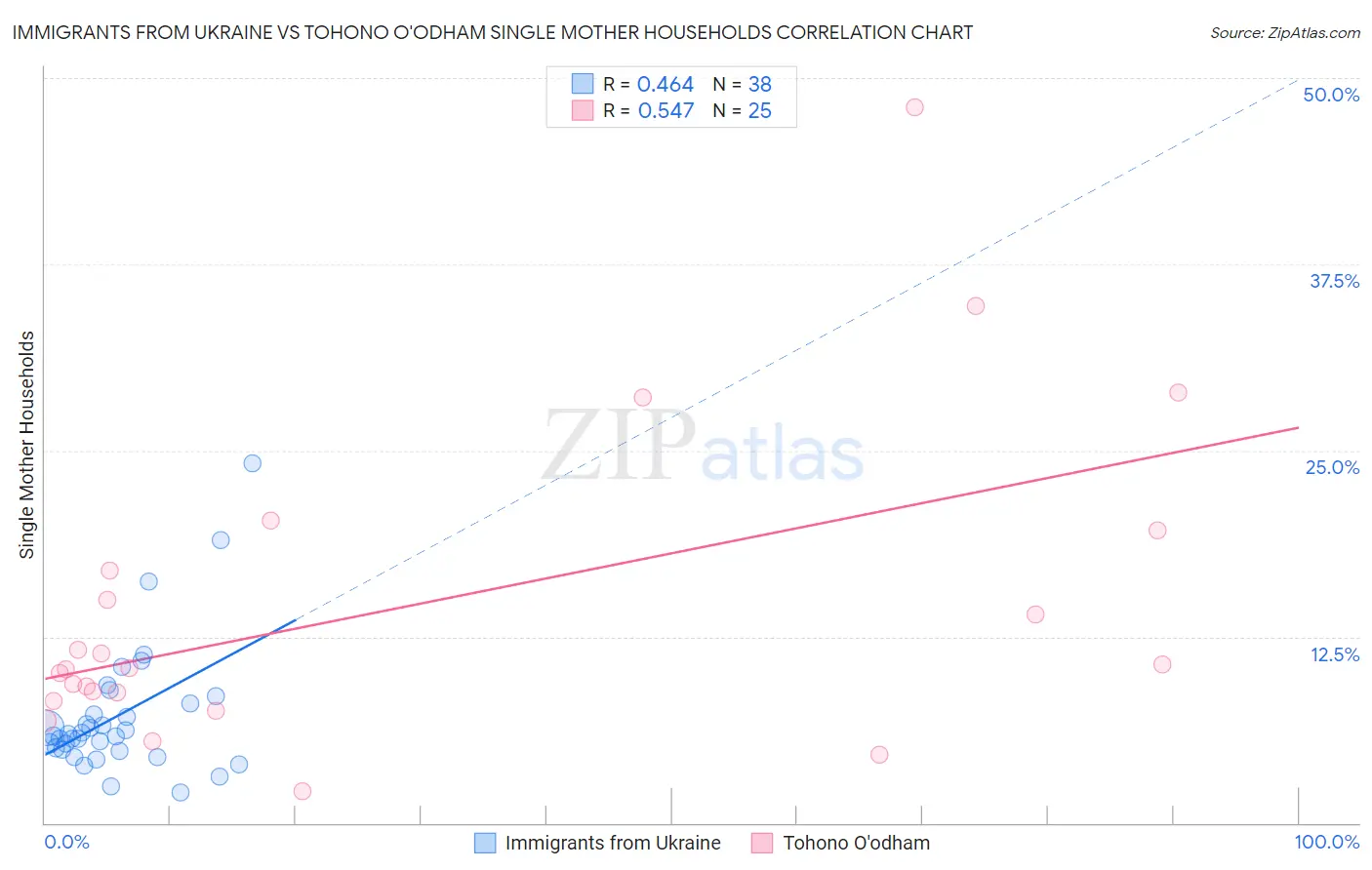 Immigrants from Ukraine vs Tohono O'odham Single Mother Households