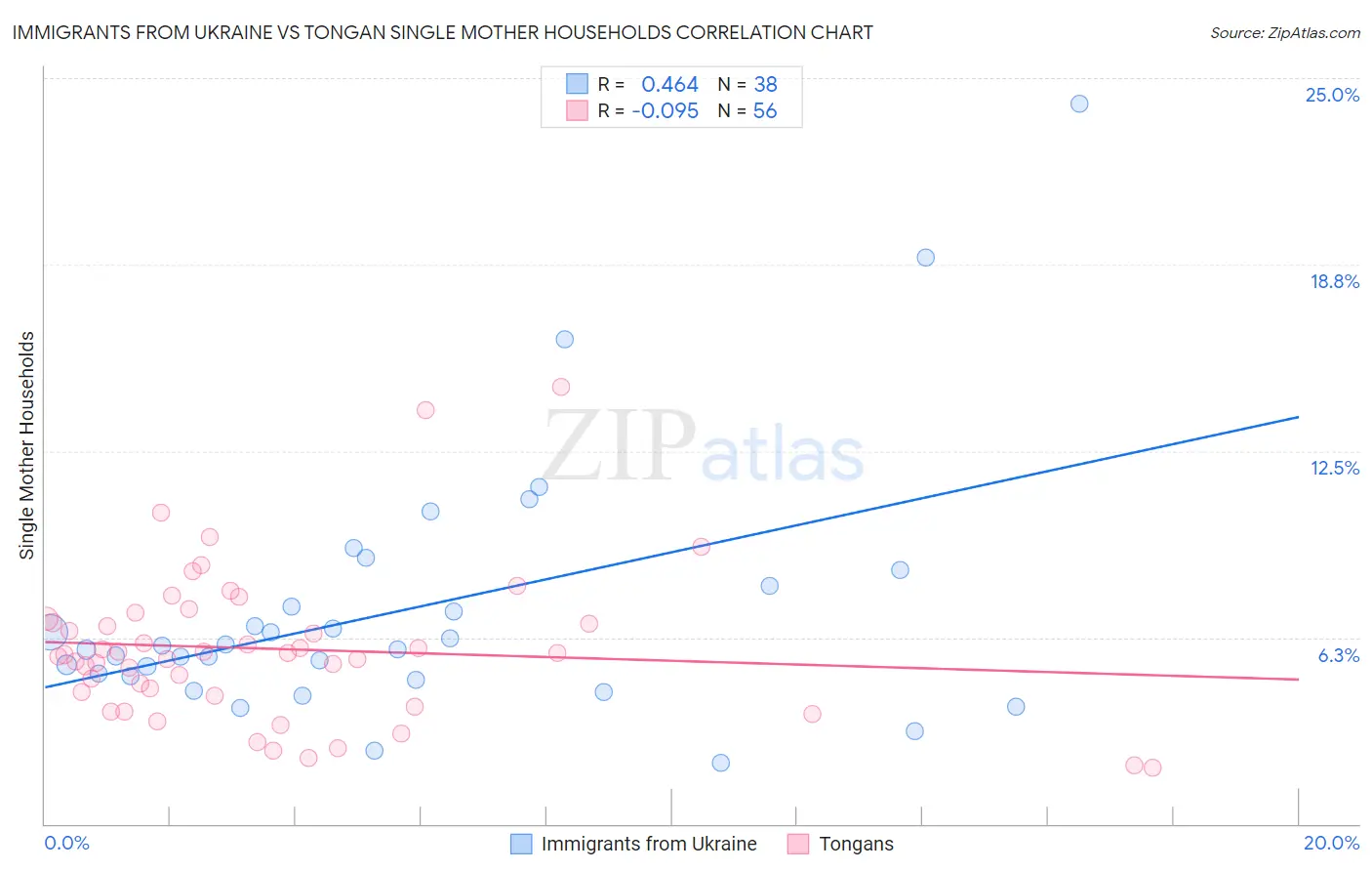 Immigrants from Ukraine vs Tongan Single Mother Households