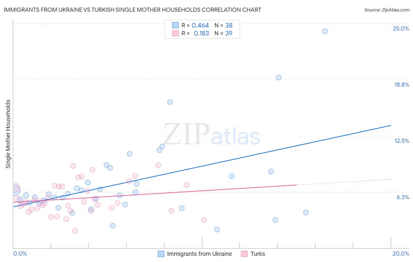 Immigrants from Ukraine vs Turkish Single Mother Households