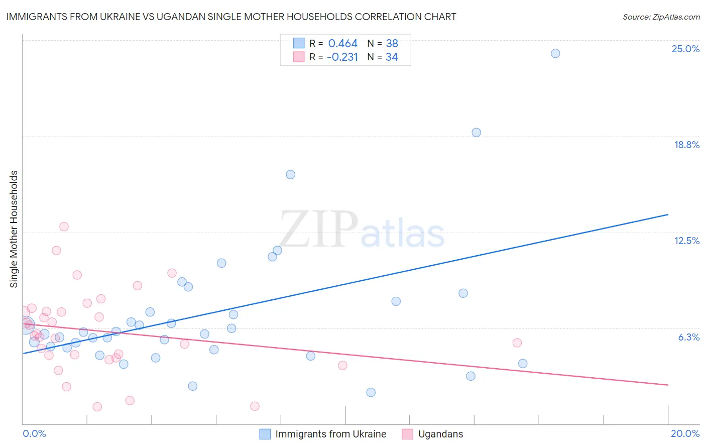 Immigrants from Ukraine vs Ugandan Single Mother Households