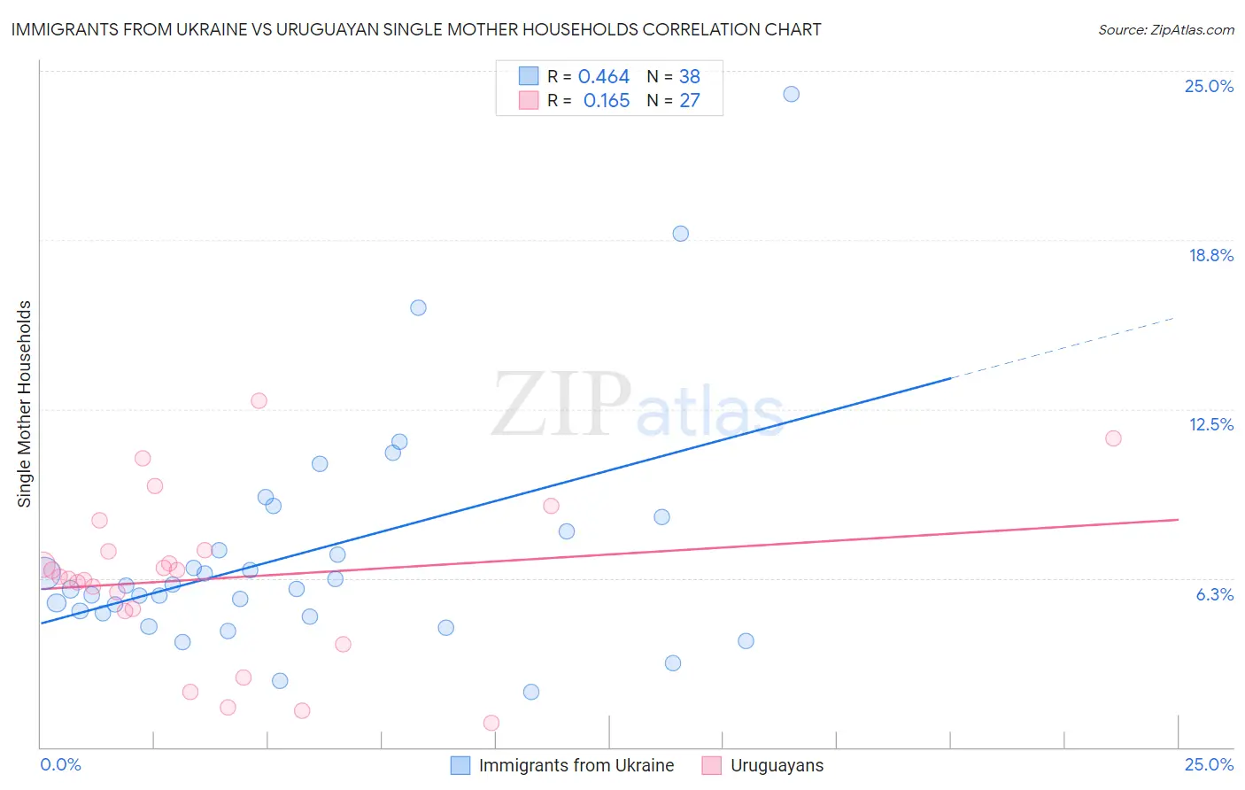 Immigrants from Ukraine vs Uruguayan Single Mother Households