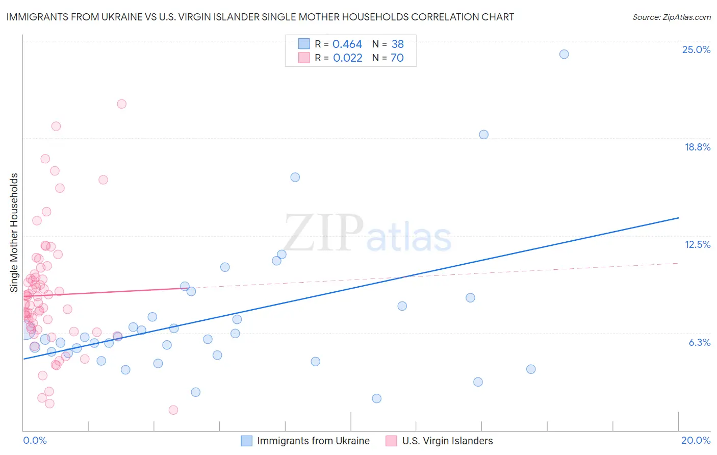 Immigrants from Ukraine vs U.S. Virgin Islander Single Mother Households