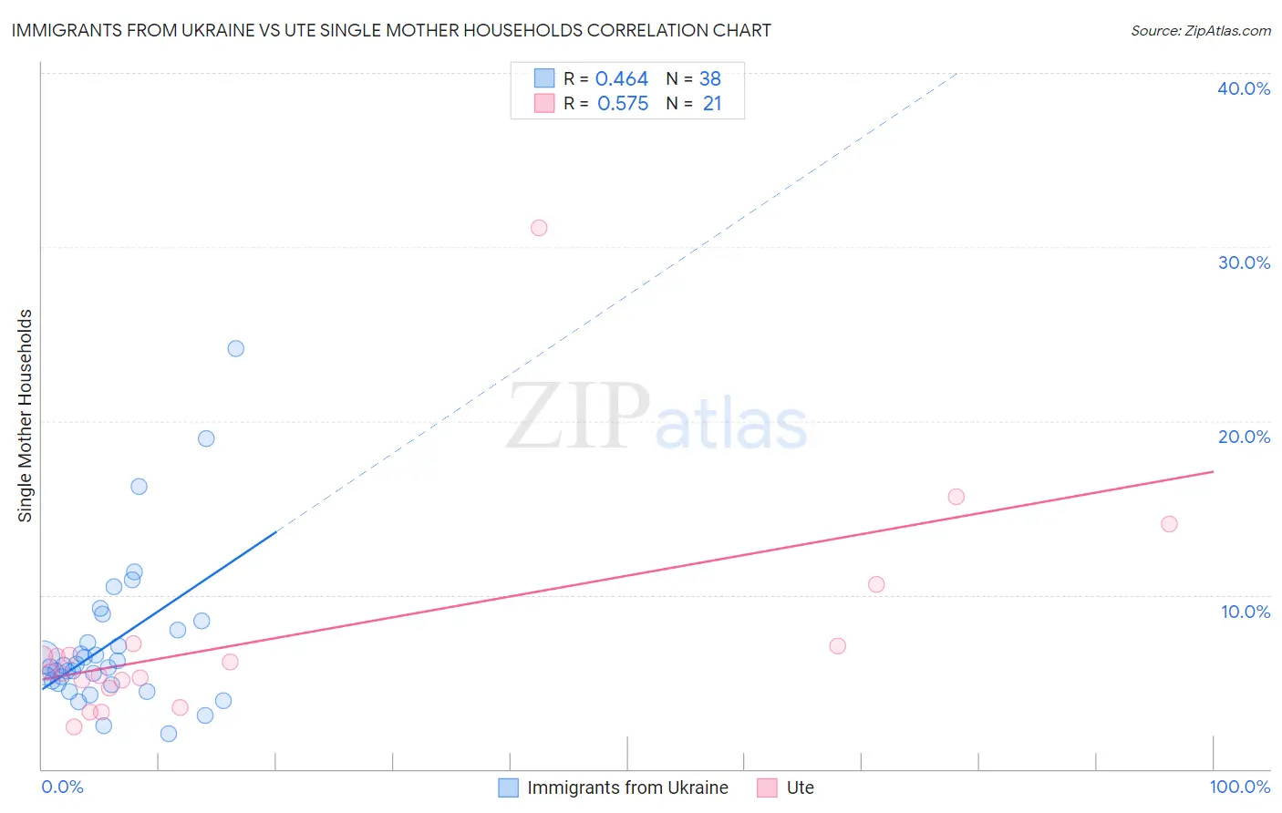 Immigrants from Ukraine vs Ute Single Mother Households