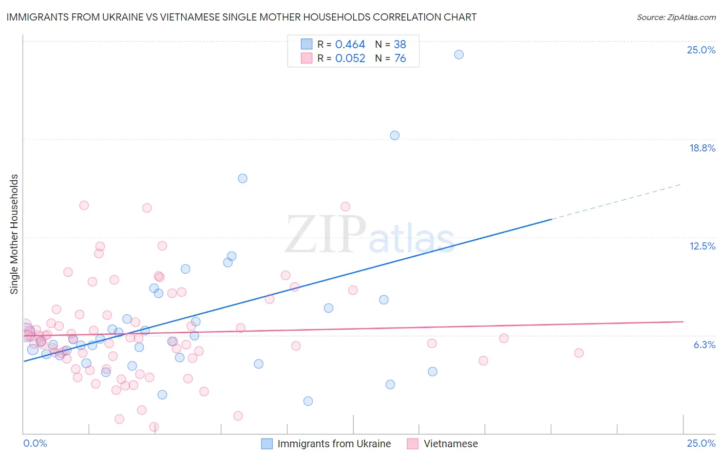 Immigrants from Ukraine vs Vietnamese Single Mother Households