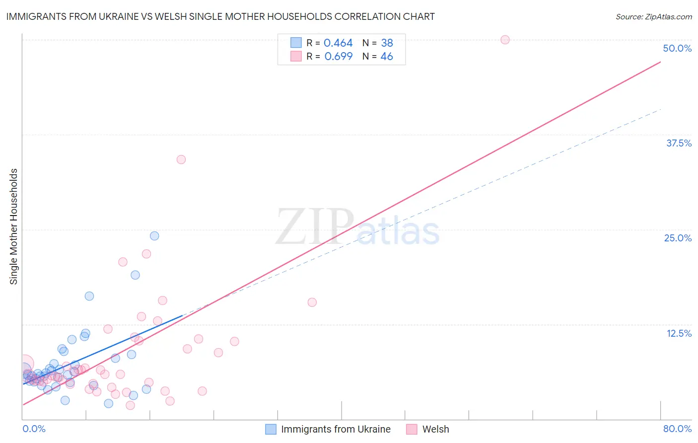 Immigrants from Ukraine vs Welsh Single Mother Households