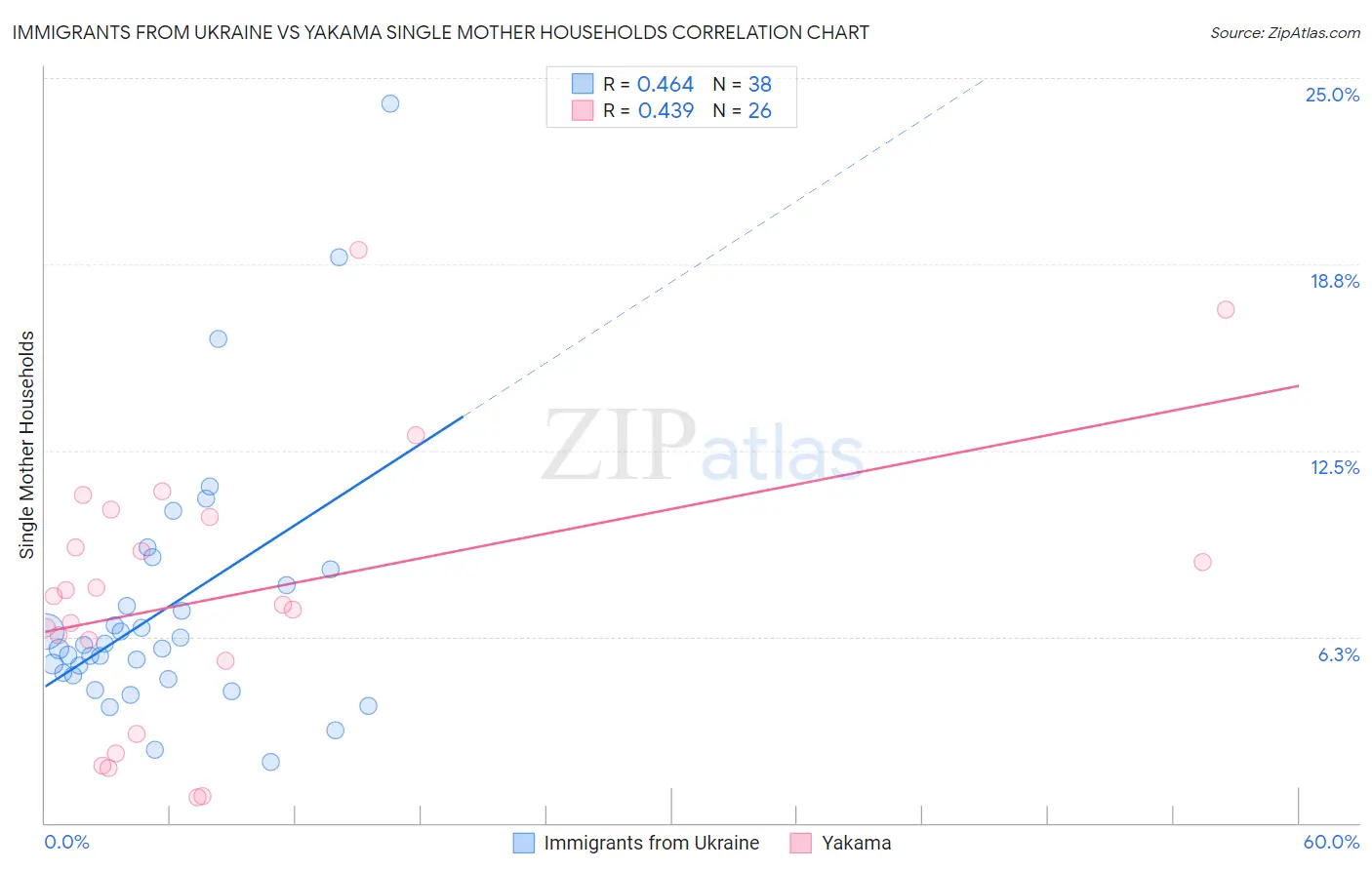 Immigrants from Ukraine vs Yakama Single Mother Households