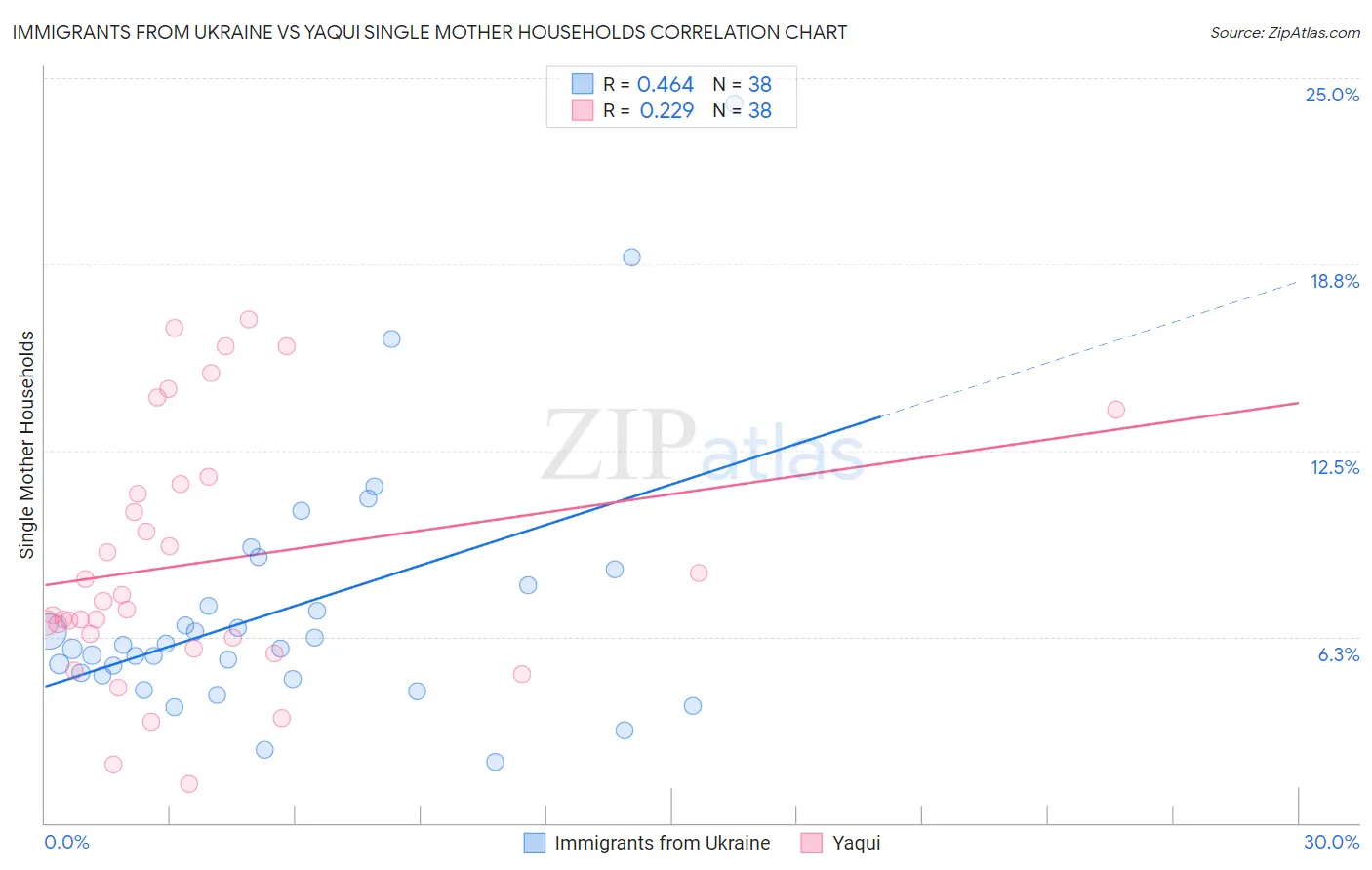 Immigrants from Ukraine vs Yaqui Single Mother Households