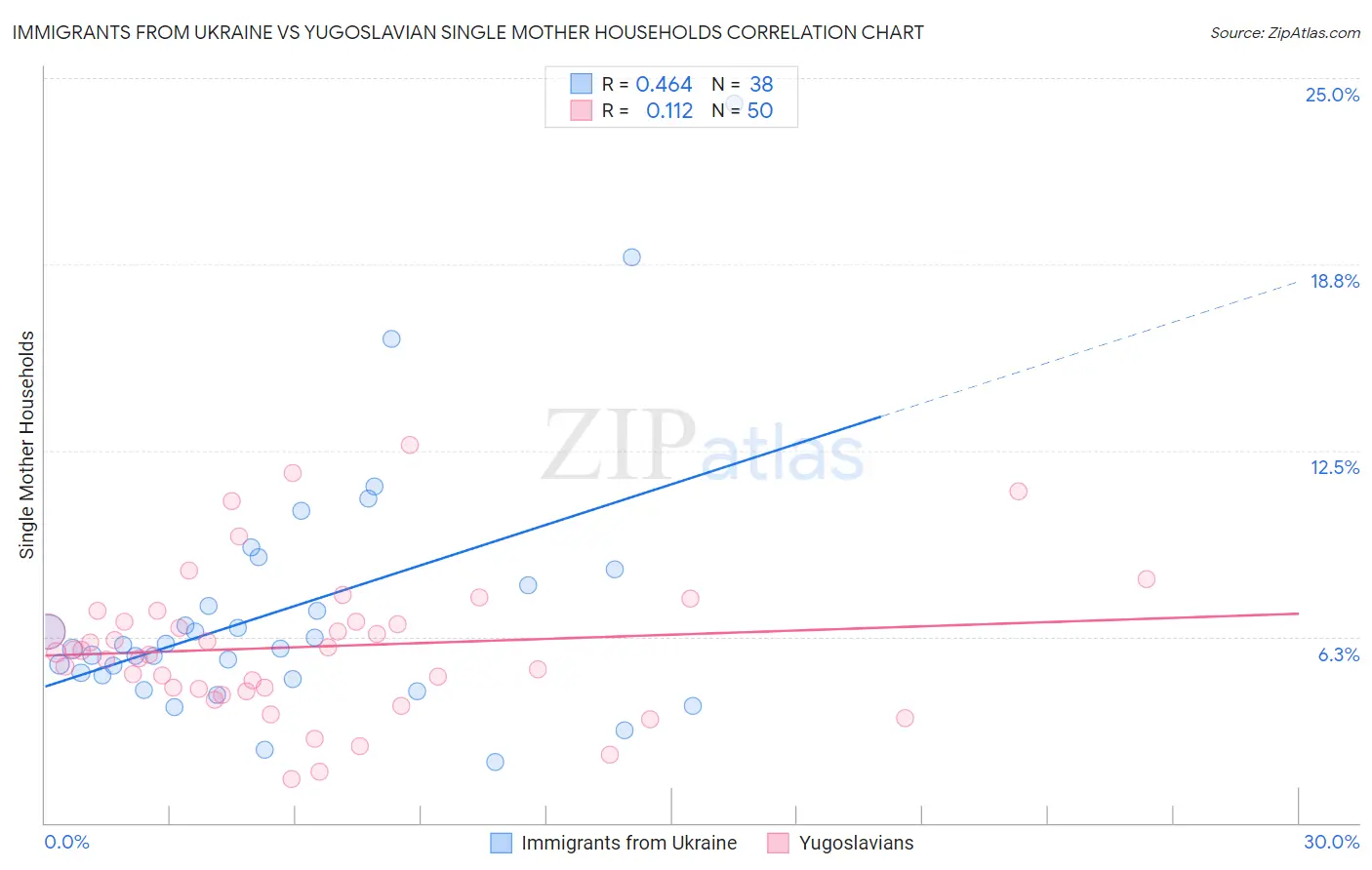 Immigrants from Ukraine vs Yugoslavian Single Mother Households