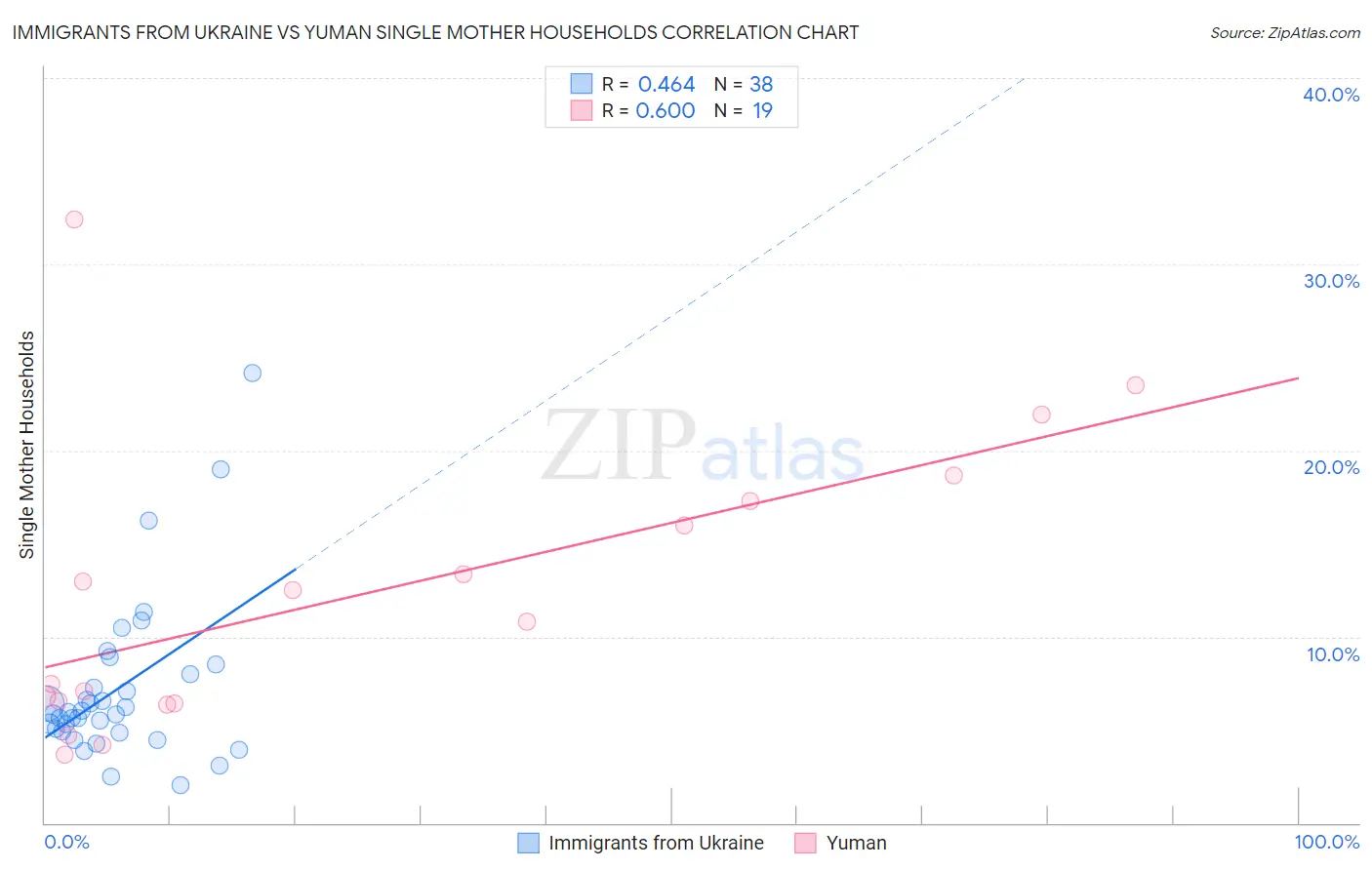 Immigrants from Ukraine vs Yuman Single Mother Households