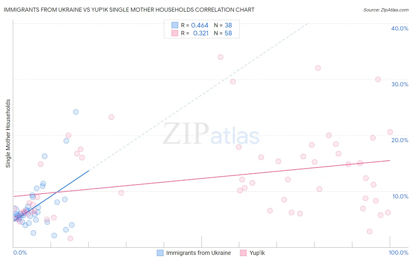 Immigrants from Ukraine vs Yup'ik Single Mother Households