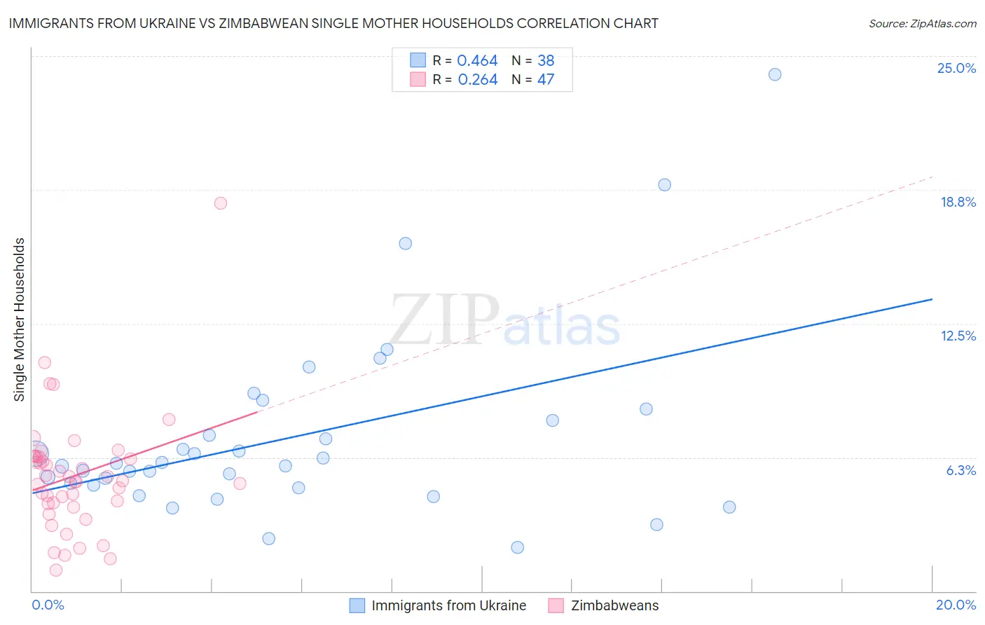 Immigrants from Ukraine vs Zimbabwean Single Mother Households