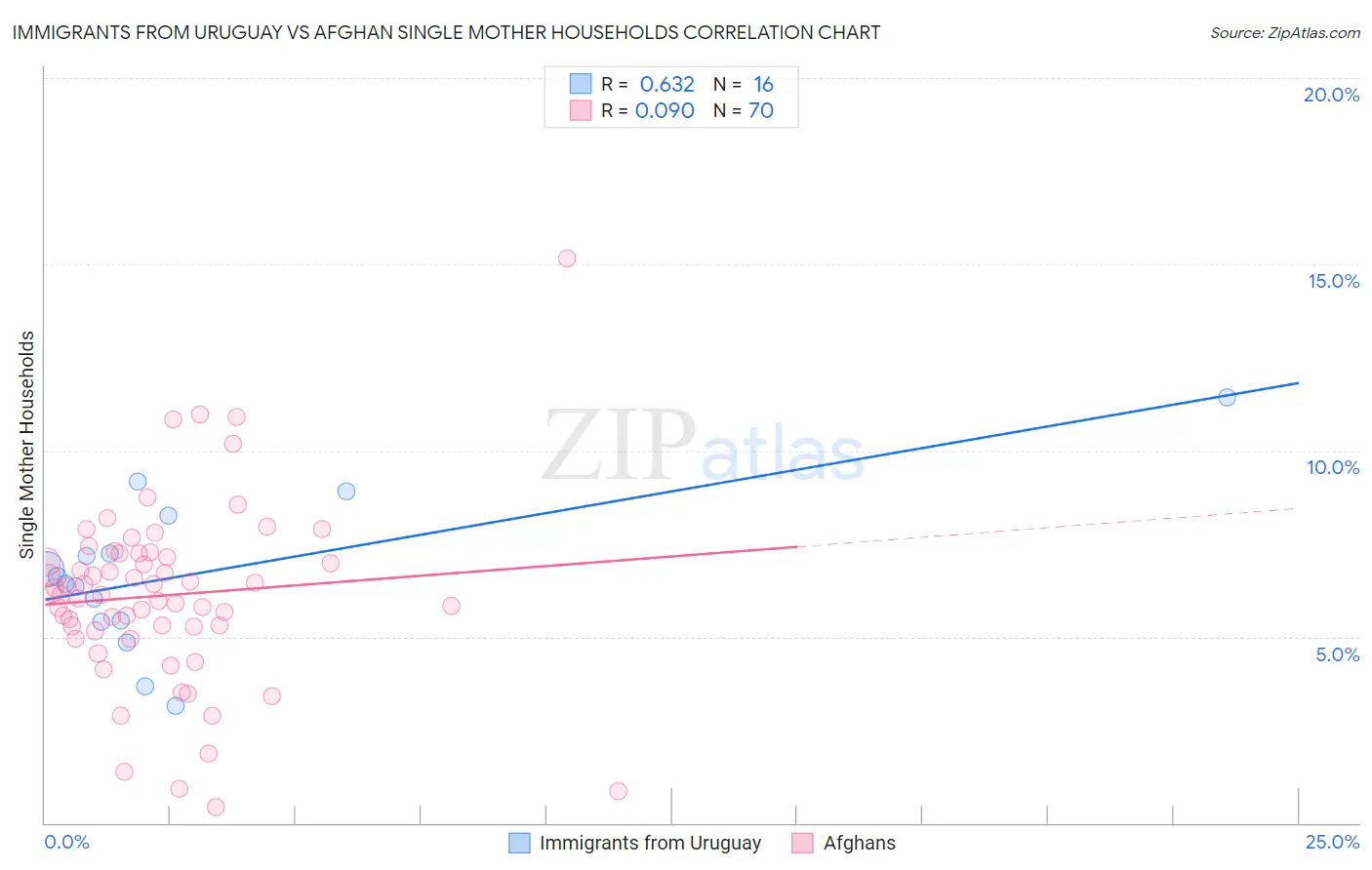 Immigrants from Uruguay vs Afghan Single Mother Households