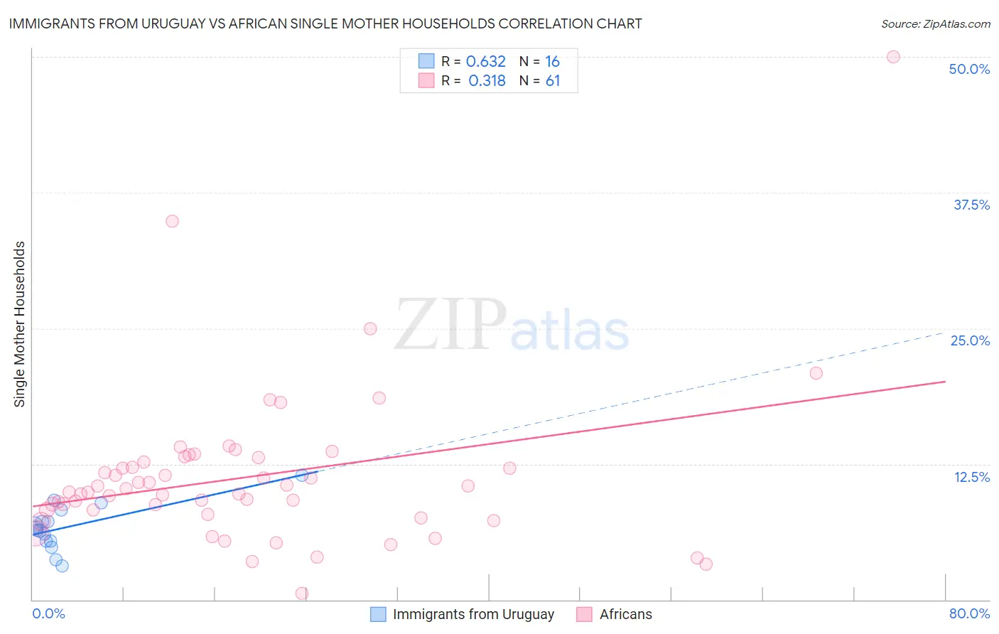 Immigrants from Uruguay vs African Single Mother Households