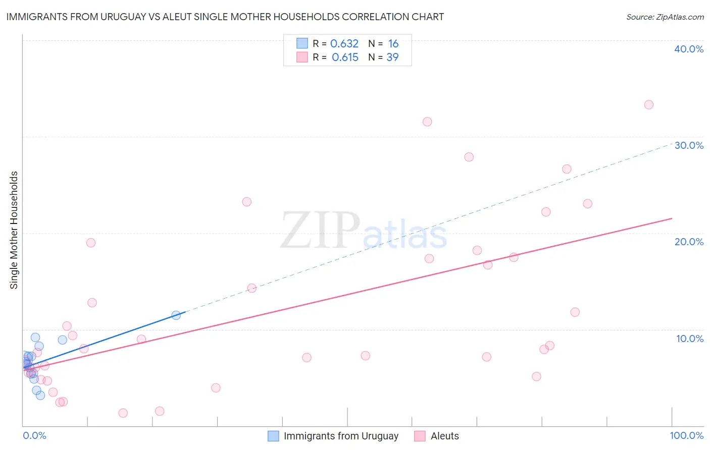 Immigrants from Uruguay vs Aleut Single Mother Households