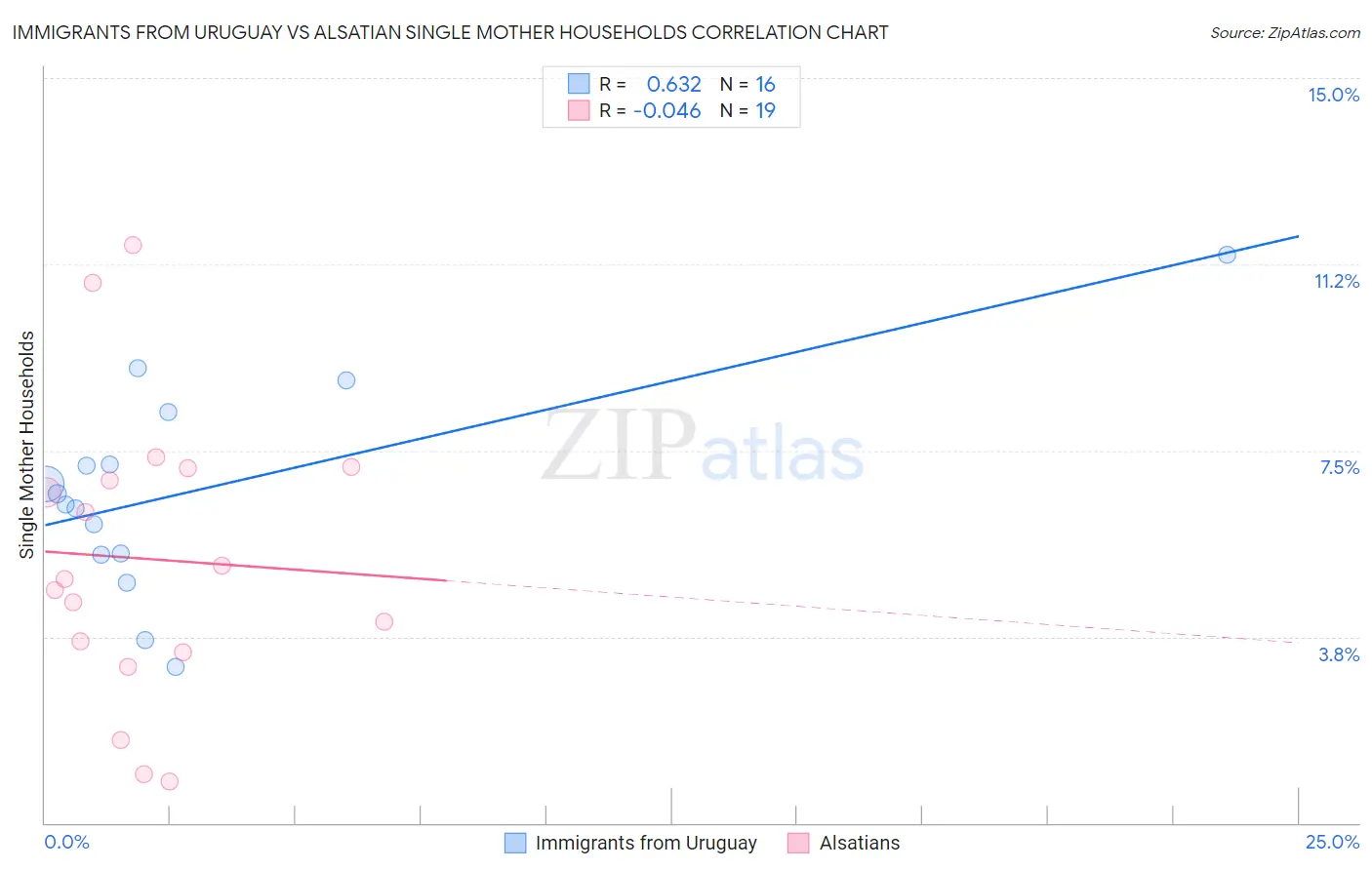 Immigrants from Uruguay vs Alsatian Single Mother Households