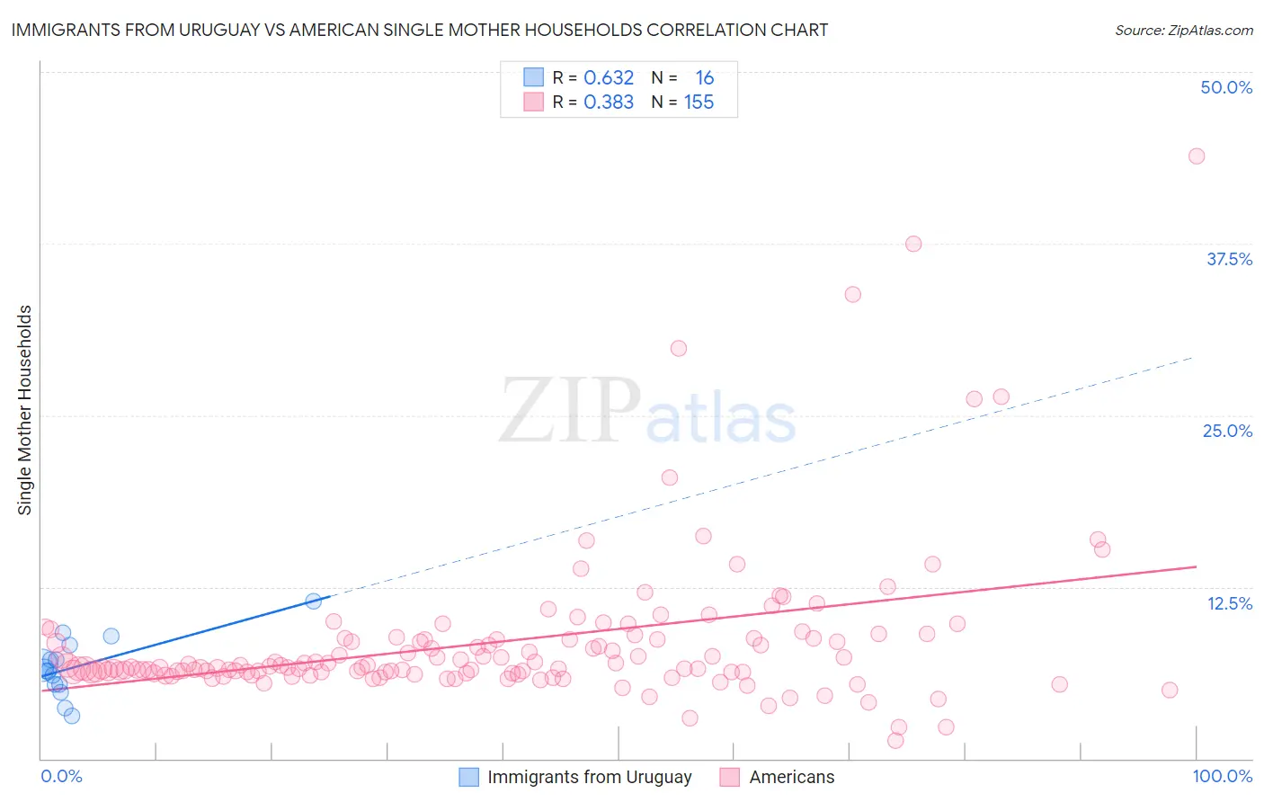 Immigrants from Uruguay vs American Single Mother Households