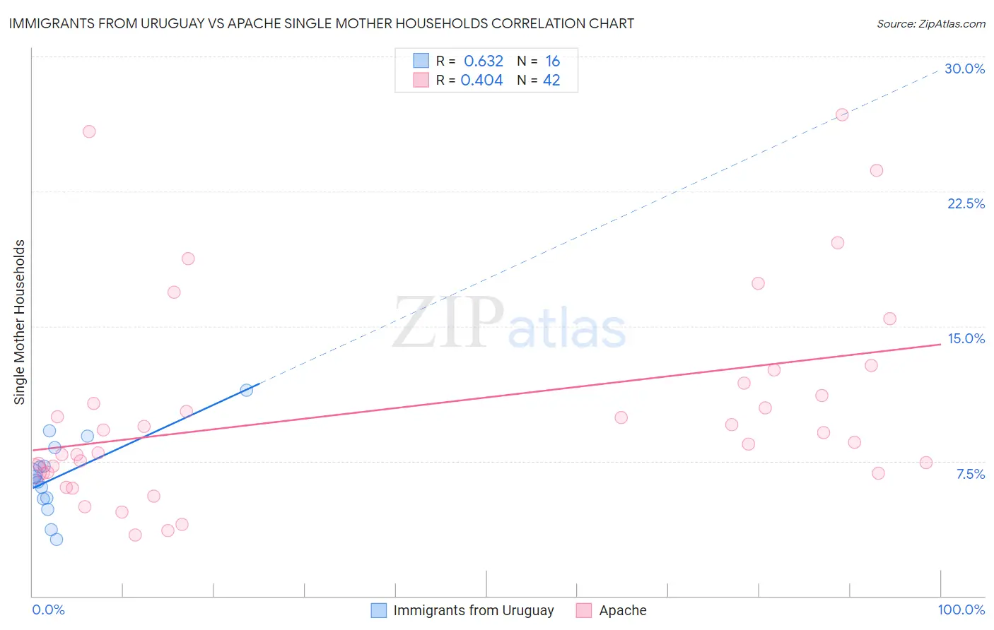 Immigrants from Uruguay vs Apache Single Mother Households