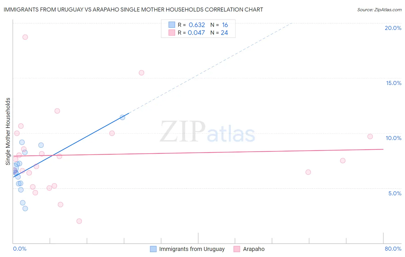 Immigrants from Uruguay vs Arapaho Single Mother Households