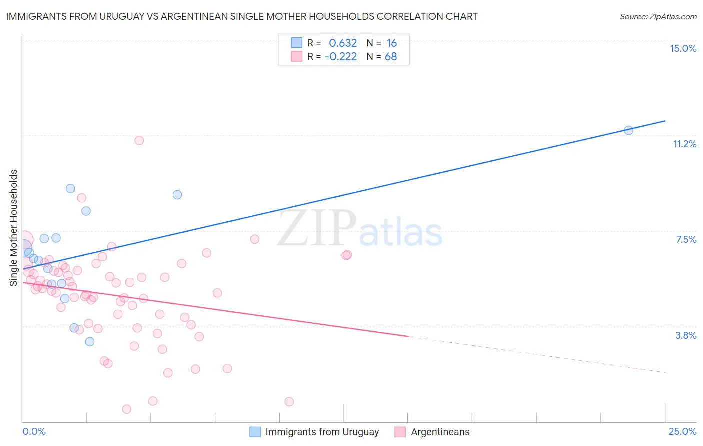Immigrants from Uruguay vs Argentinean Single Mother Households