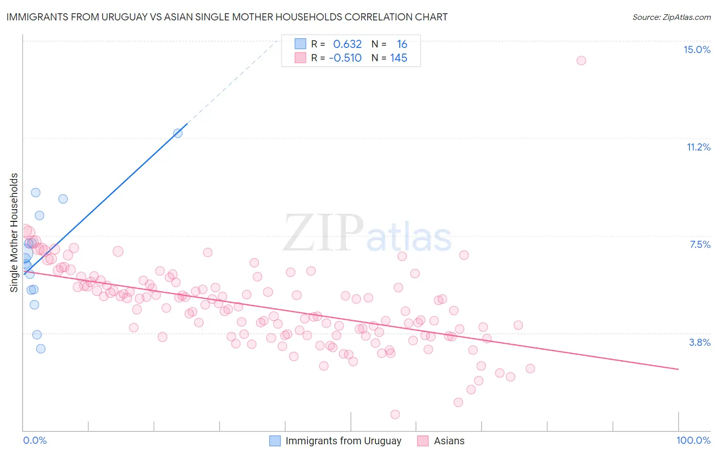 Immigrants from Uruguay vs Asian Single Mother Households