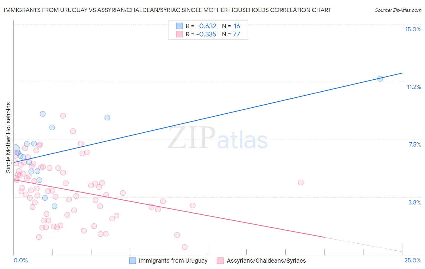 Immigrants from Uruguay vs Assyrian/Chaldean/Syriac Single Mother Households