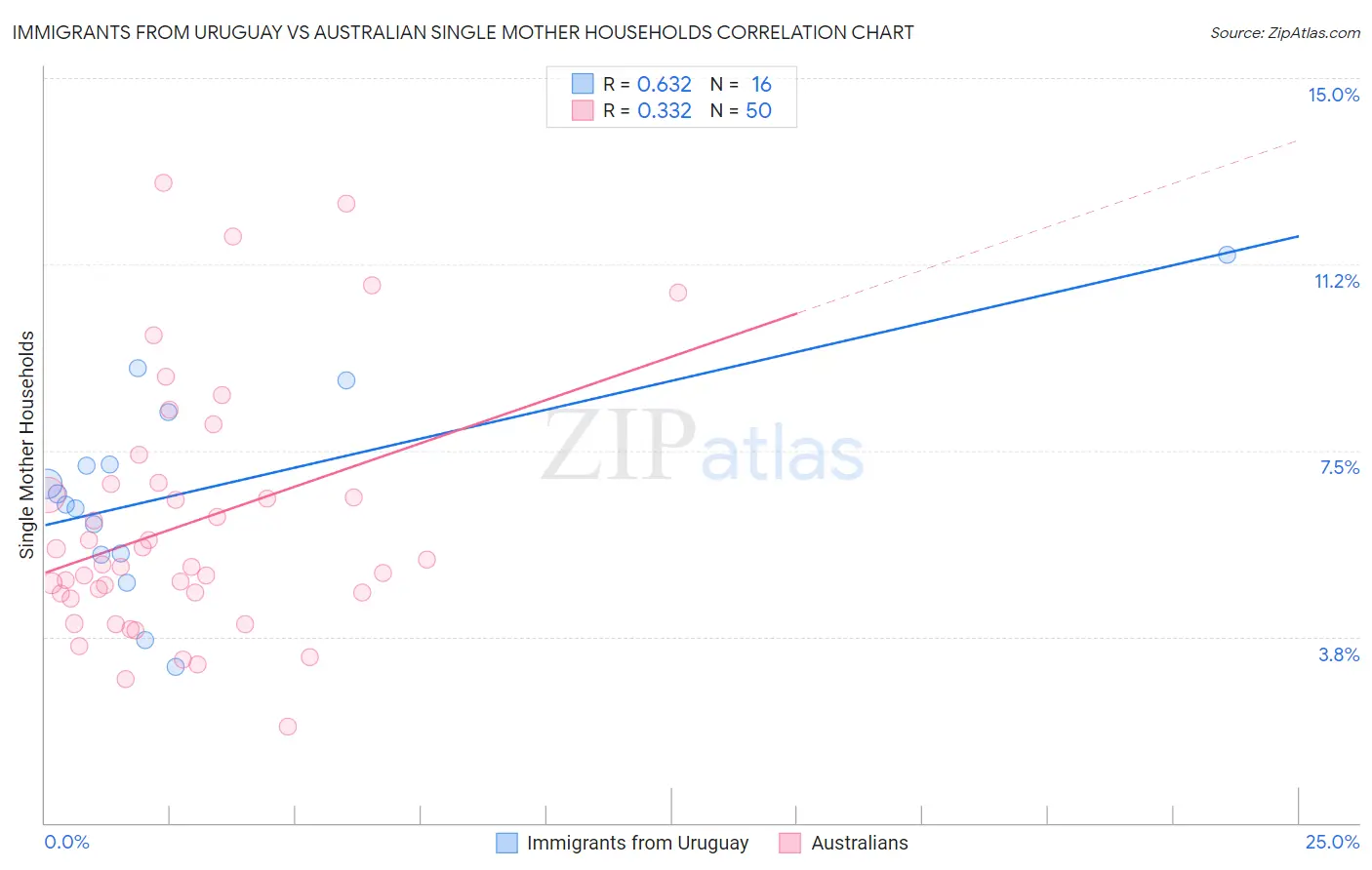 Immigrants from Uruguay vs Australian Single Mother Households