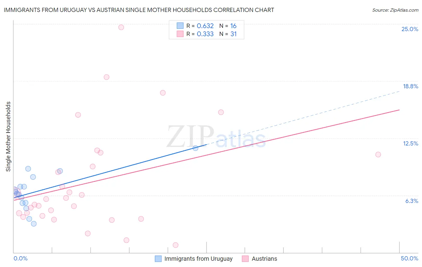 Immigrants from Uruguay vs Austrian Single Mother Households