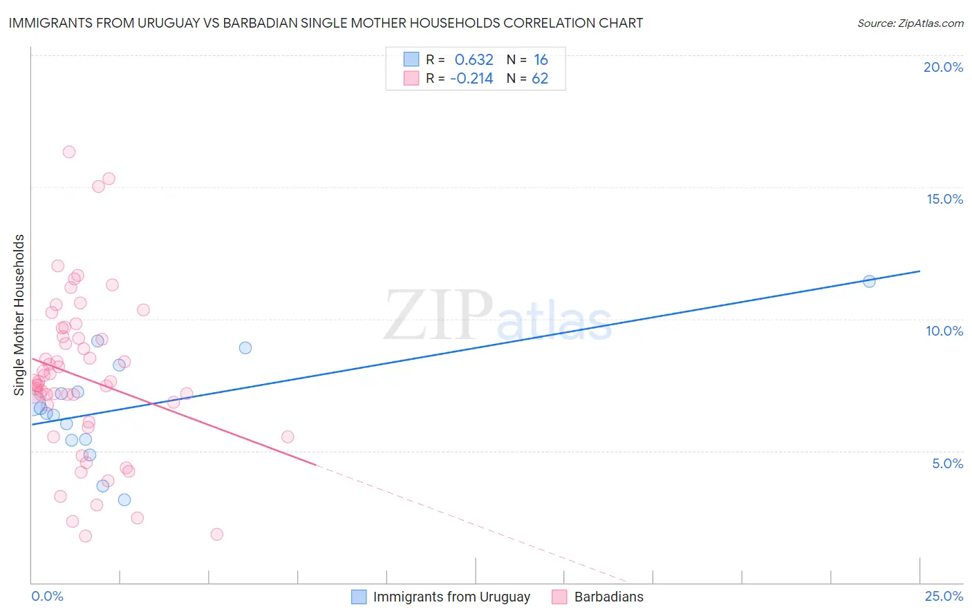 Immigrants from Uruguay vs Barbadian Single Mother Households