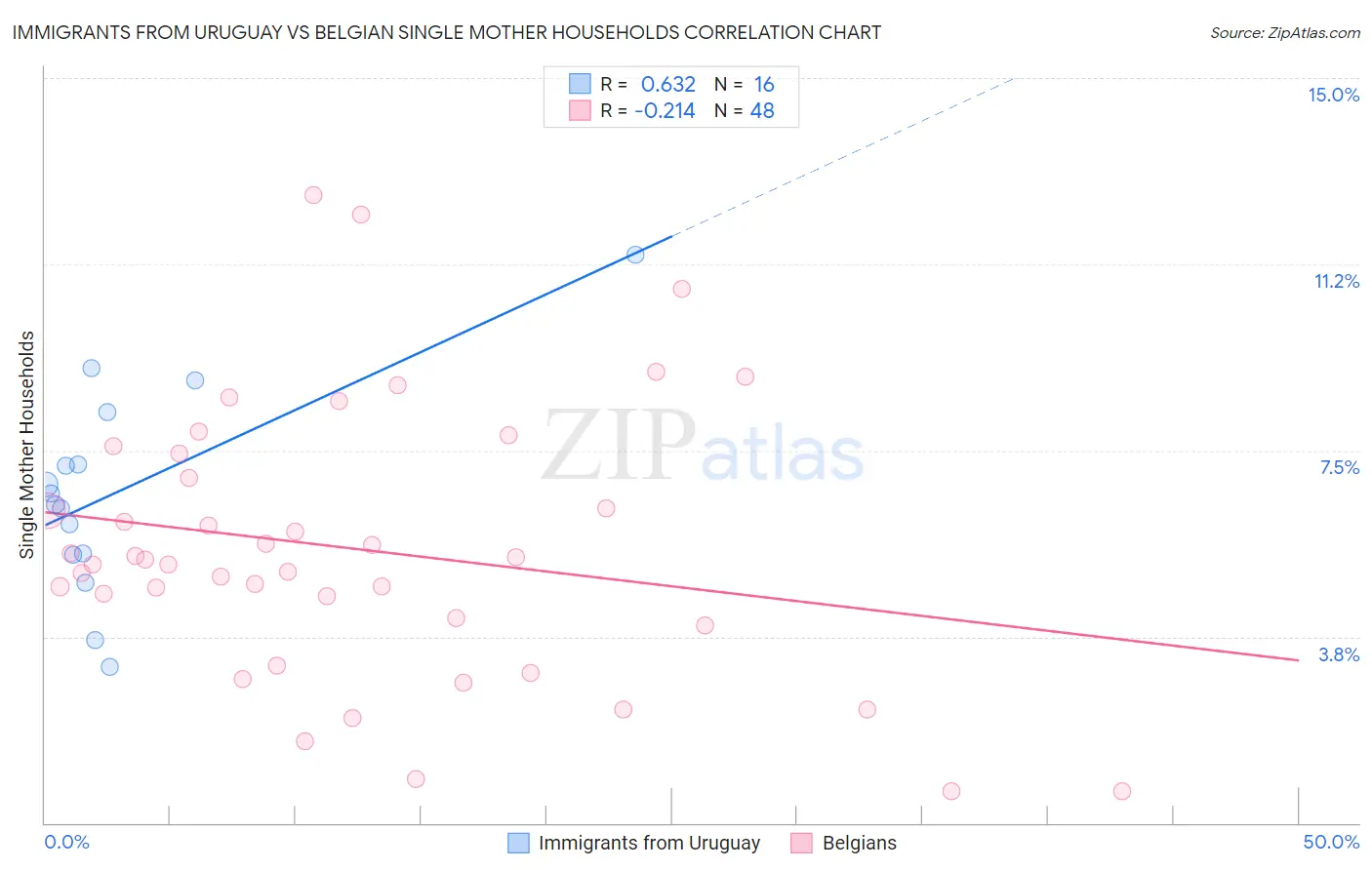 Immigrants from Uruguay vs Belgian Single Mother Households