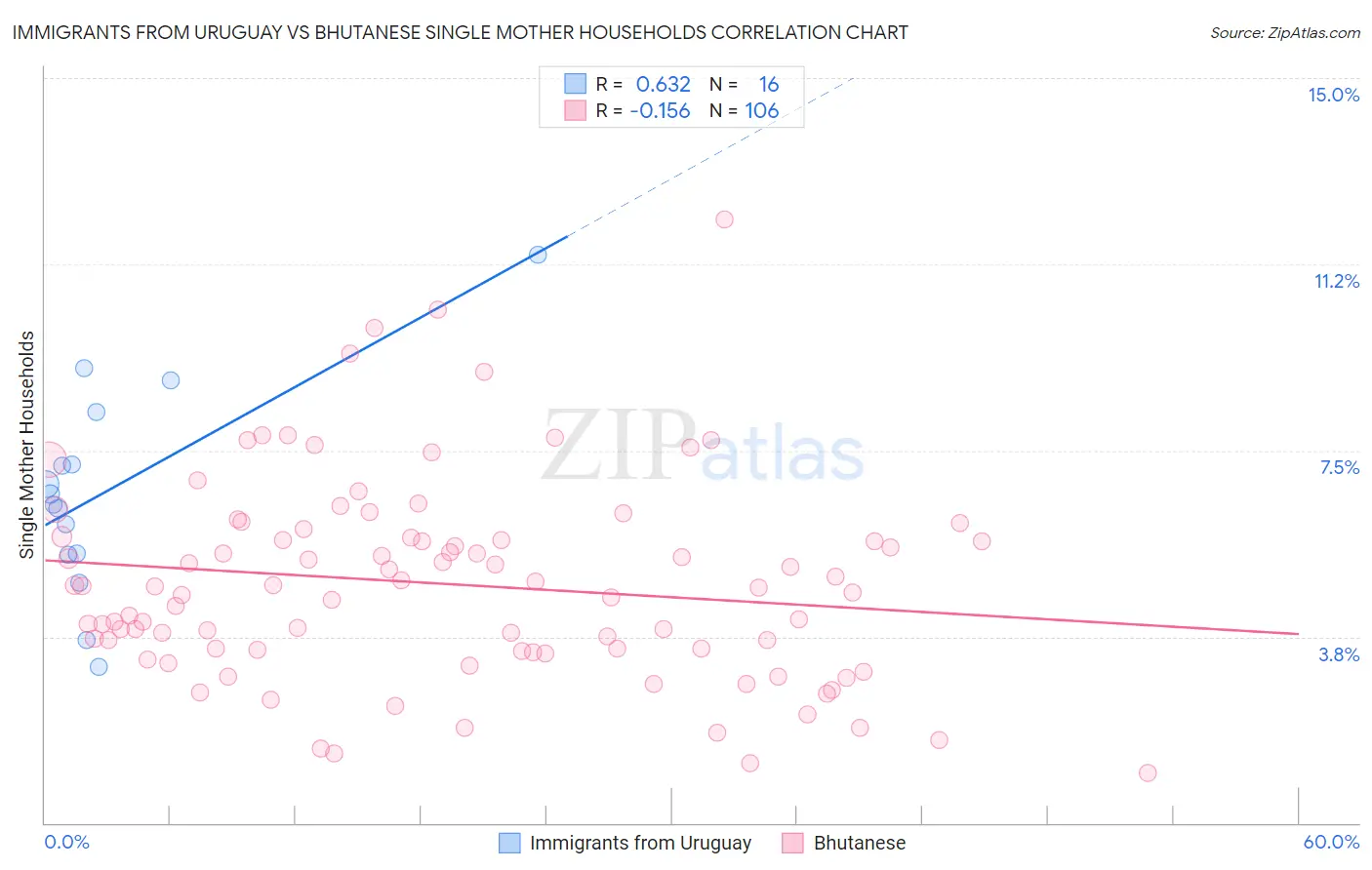 Immigrants from Uruguay vs Bhutanese Single Mother Households