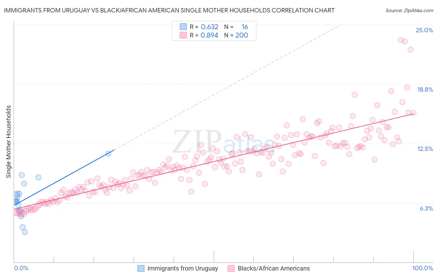 Immigrants from Uruguay vs Black/African American Single Mother Households